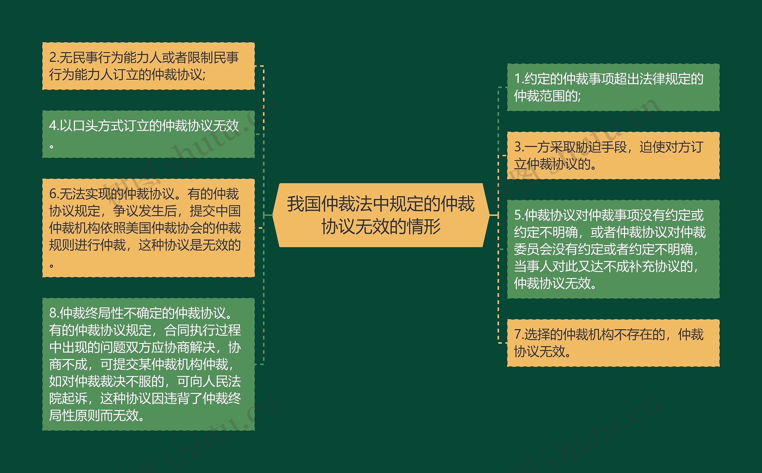 我国仲裁法中规定的仲裁协议无效的情形思维导图