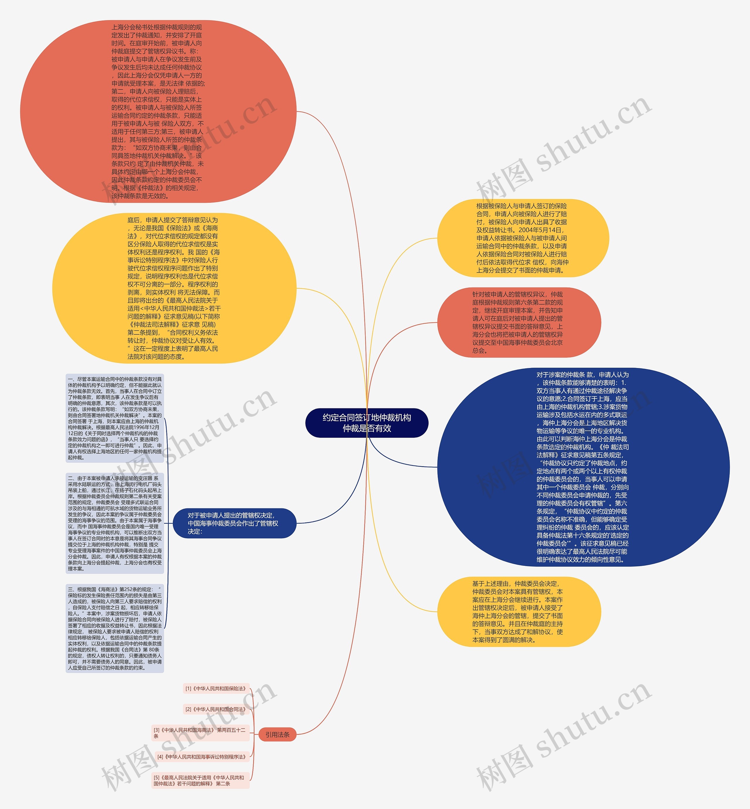 约定合同签订地仲裁机构仲裁是否有效思维导图