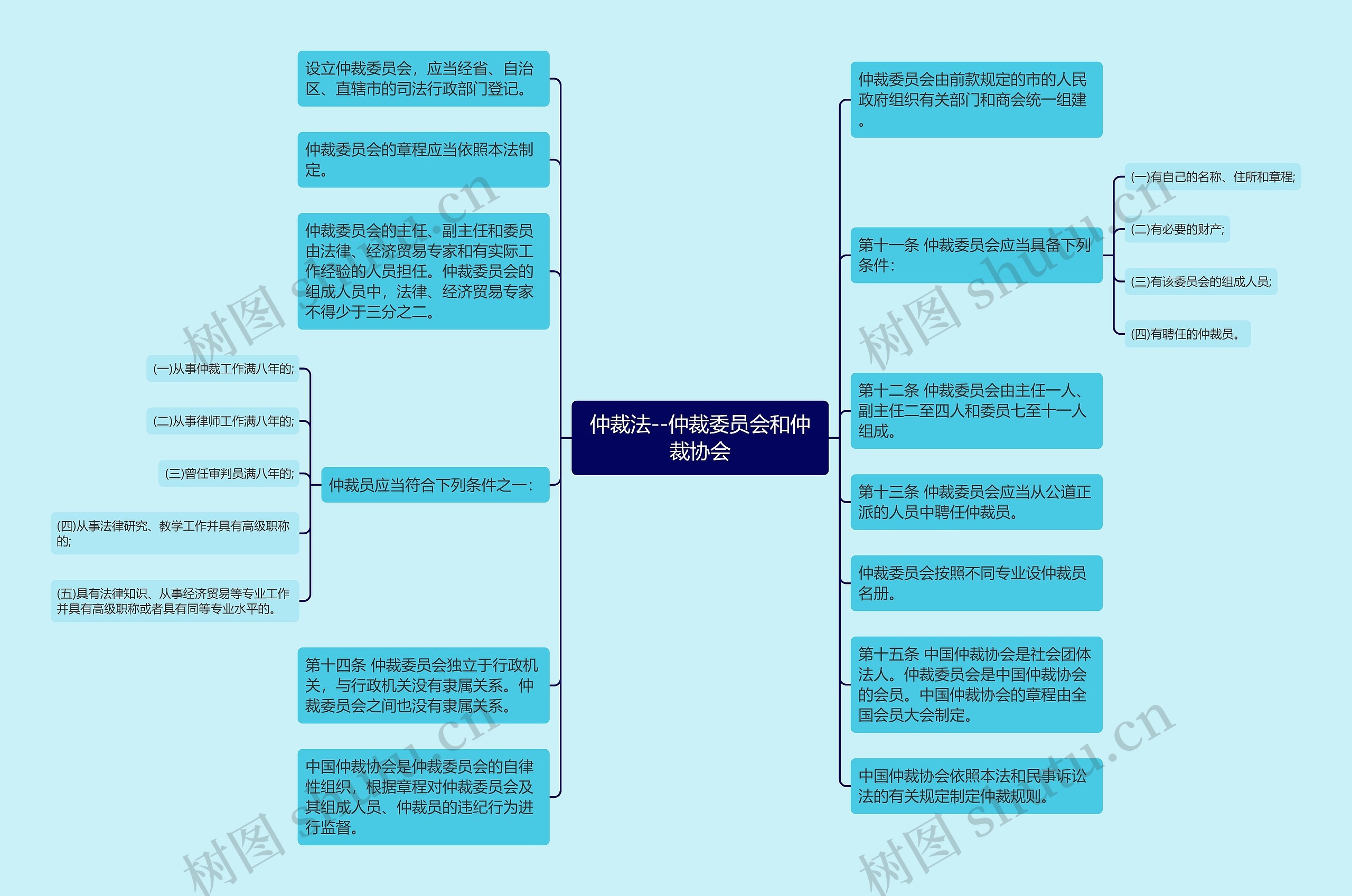 仲裁法--仲裁委员会和仲裁协会思维导图