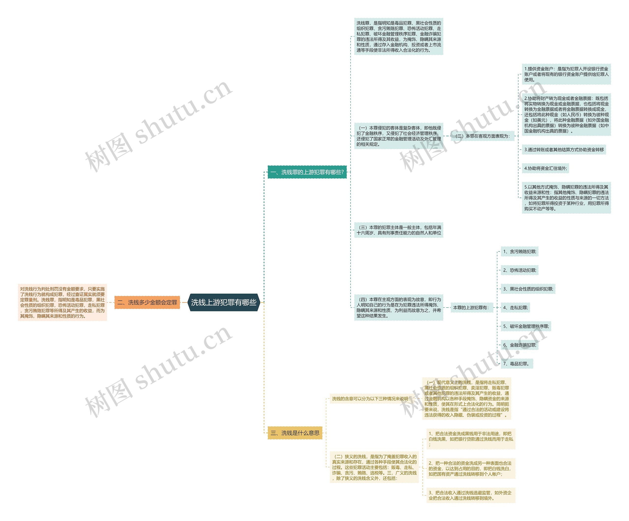 洗钱上游犯罪有哪些思维导图