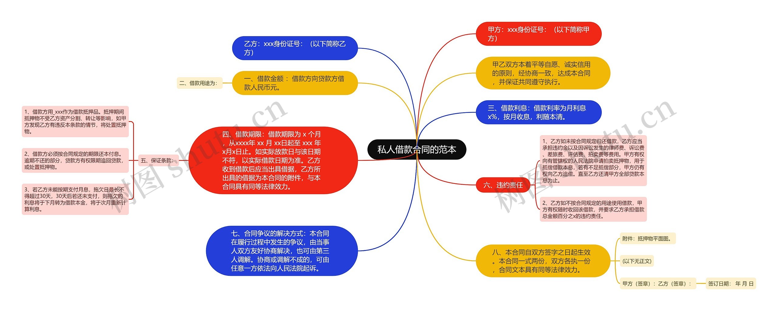 私人借款合同的范本思维导图