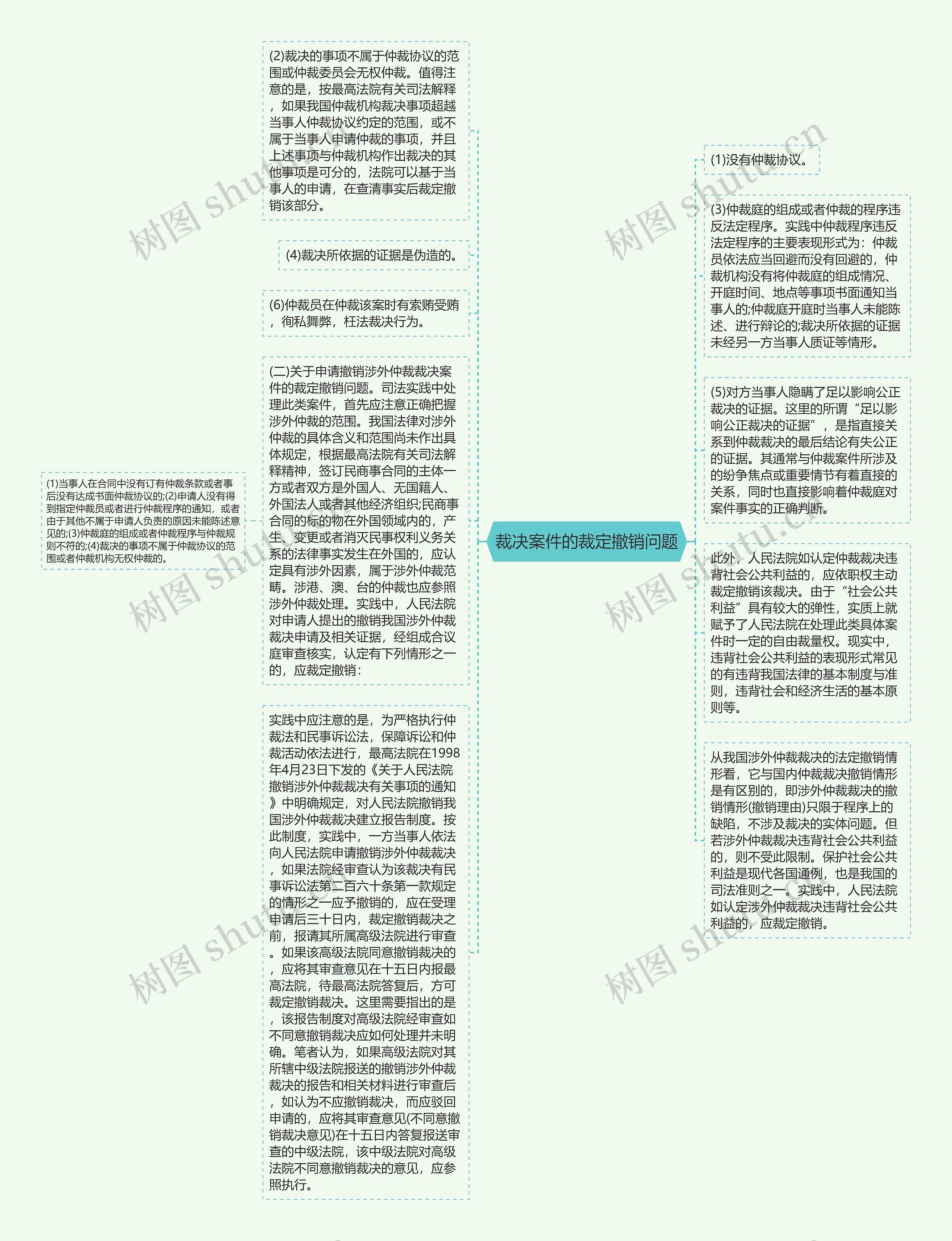 裁决案件的裁定撤销问题思维导图