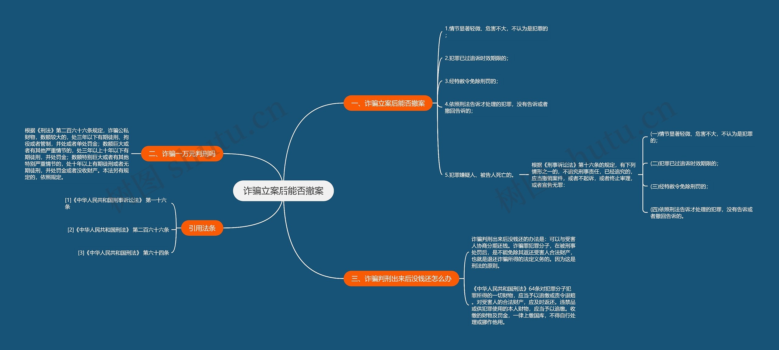 诈骗立案后能否撤案思维导图