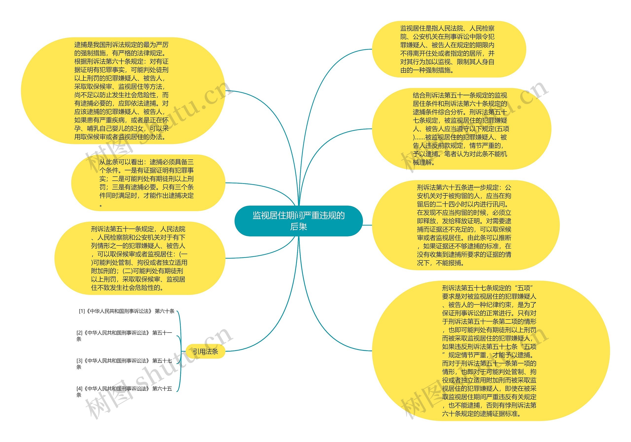 监视居住期间严重违规的后果思维导图