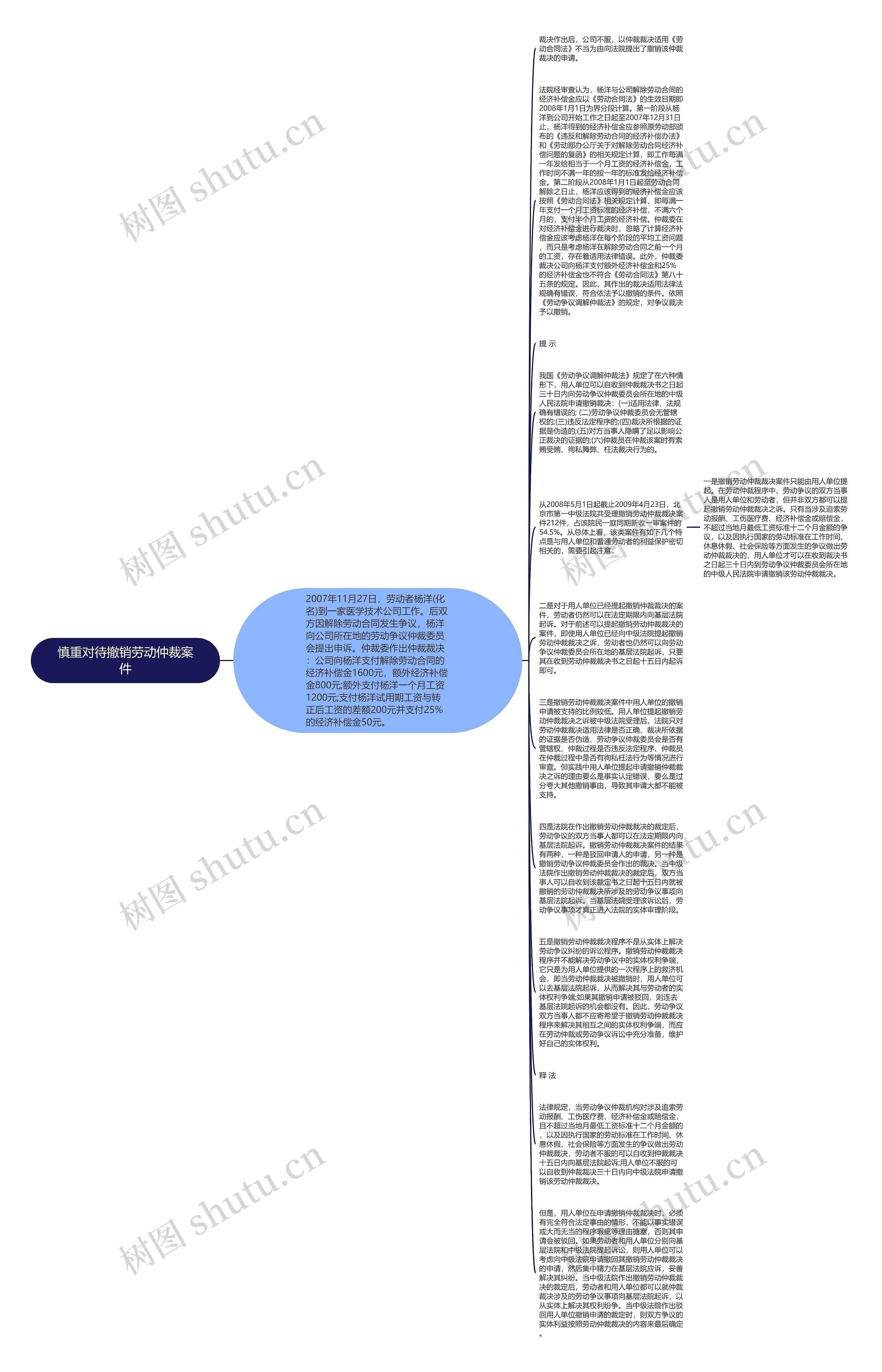 慎重对待撤销劳动仲裁案件思维导图