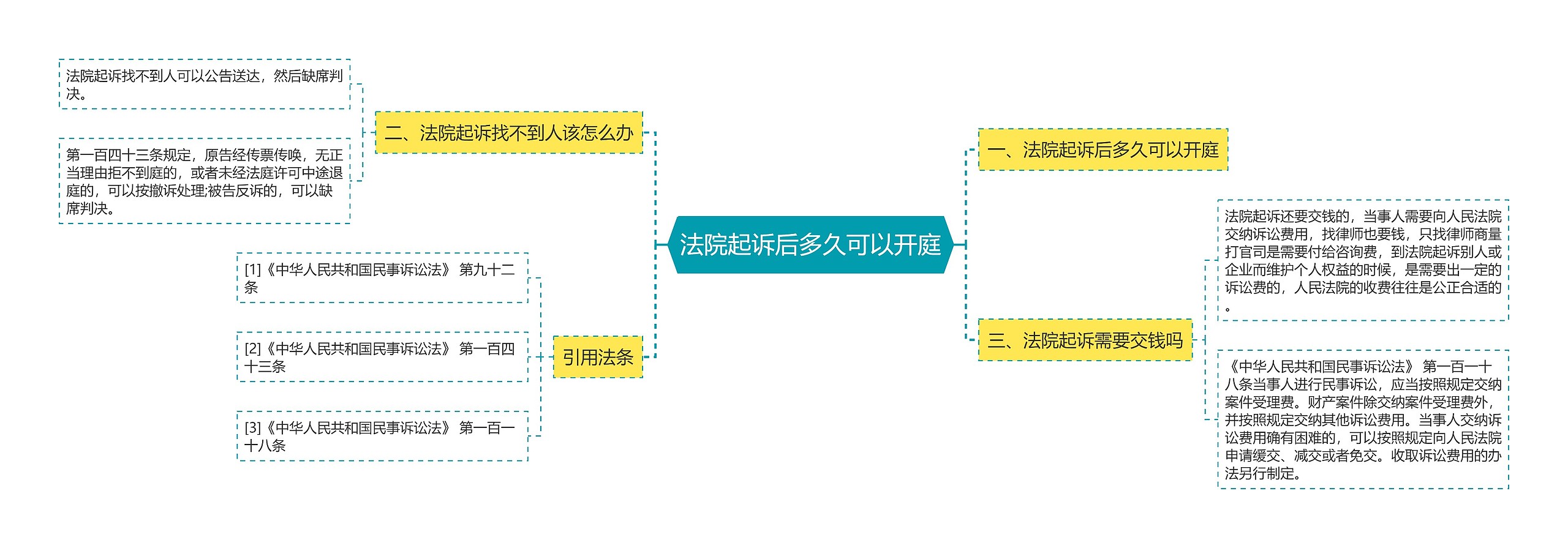 法院起诉后多久可以开庭