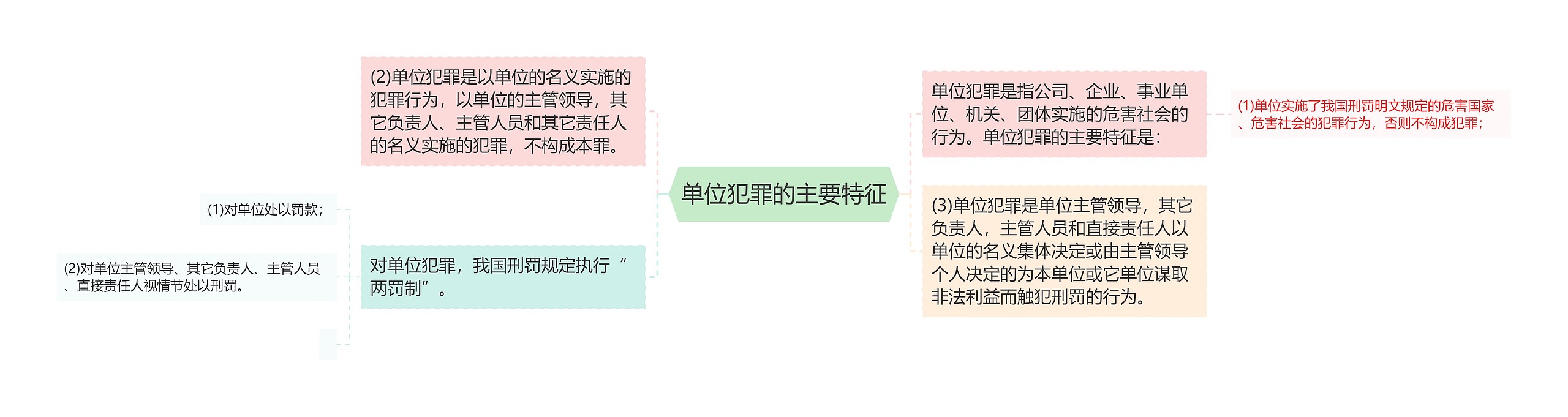 单位犯罪的主要特征思维导图