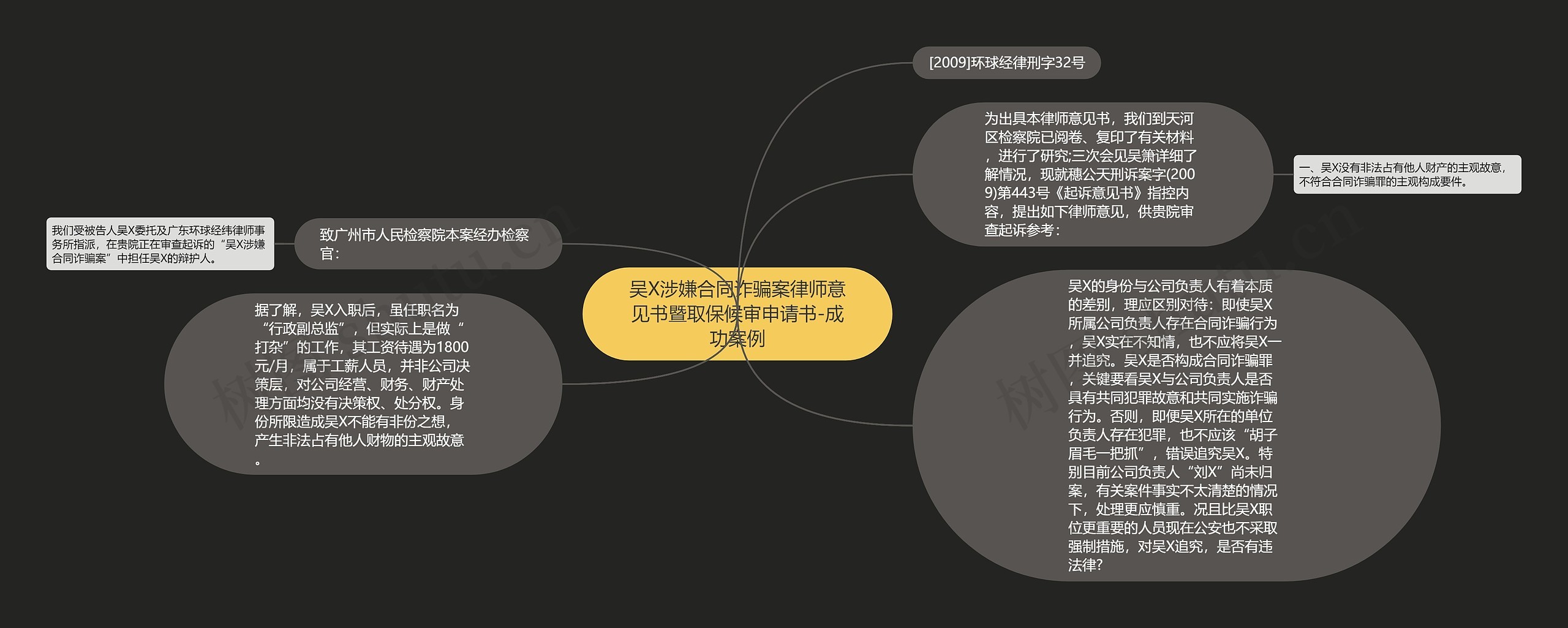 吴X涉嫌合同诈骗案律师意见书暨取保候审申请书-成功案例思维导图