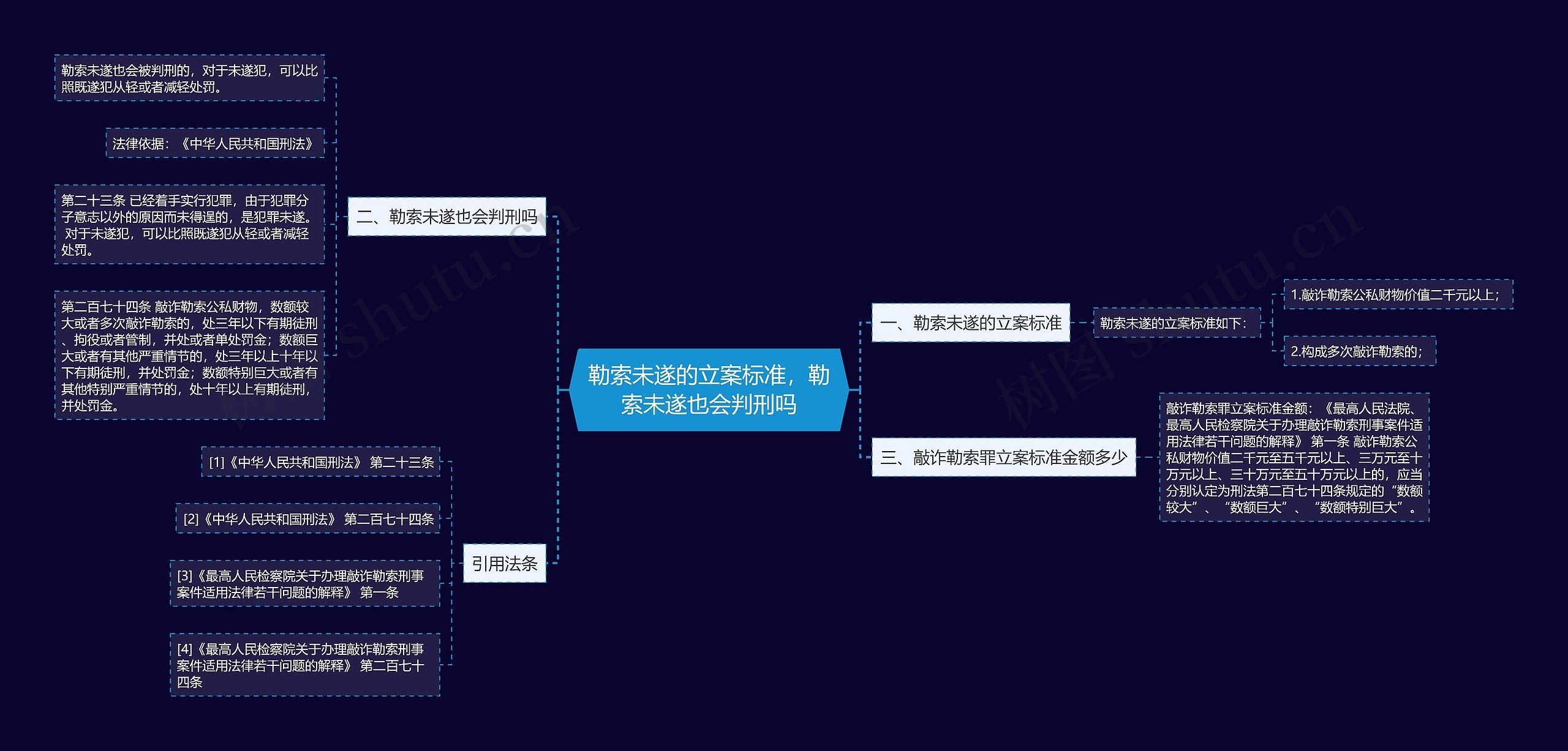 勒索未遂的立案标准，勒索未遂也会判刑吗思维导图