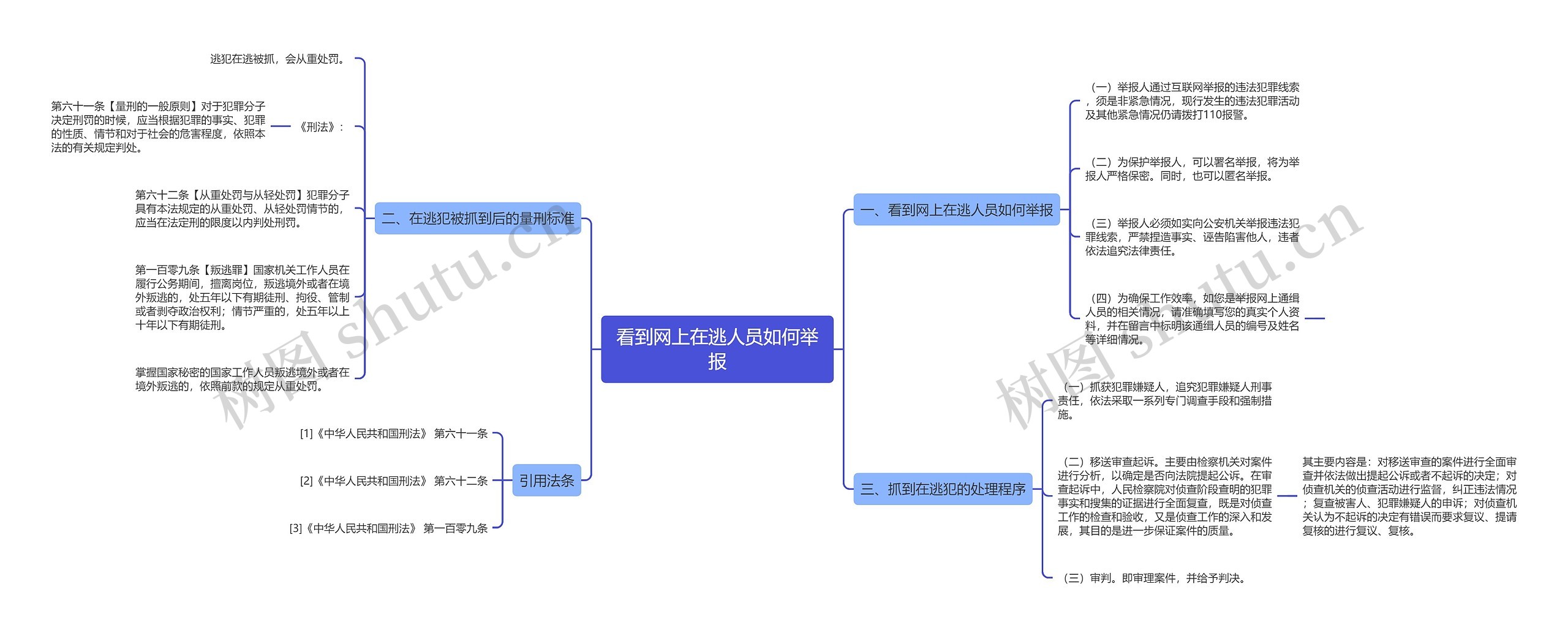 看到网上在逃人员如何举报思维导图