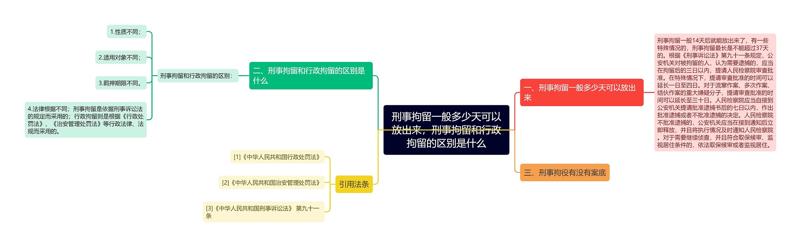 刑事拘留一般多少天可以放出来，刑事拘留和行政拘留的区别是什么思维导图