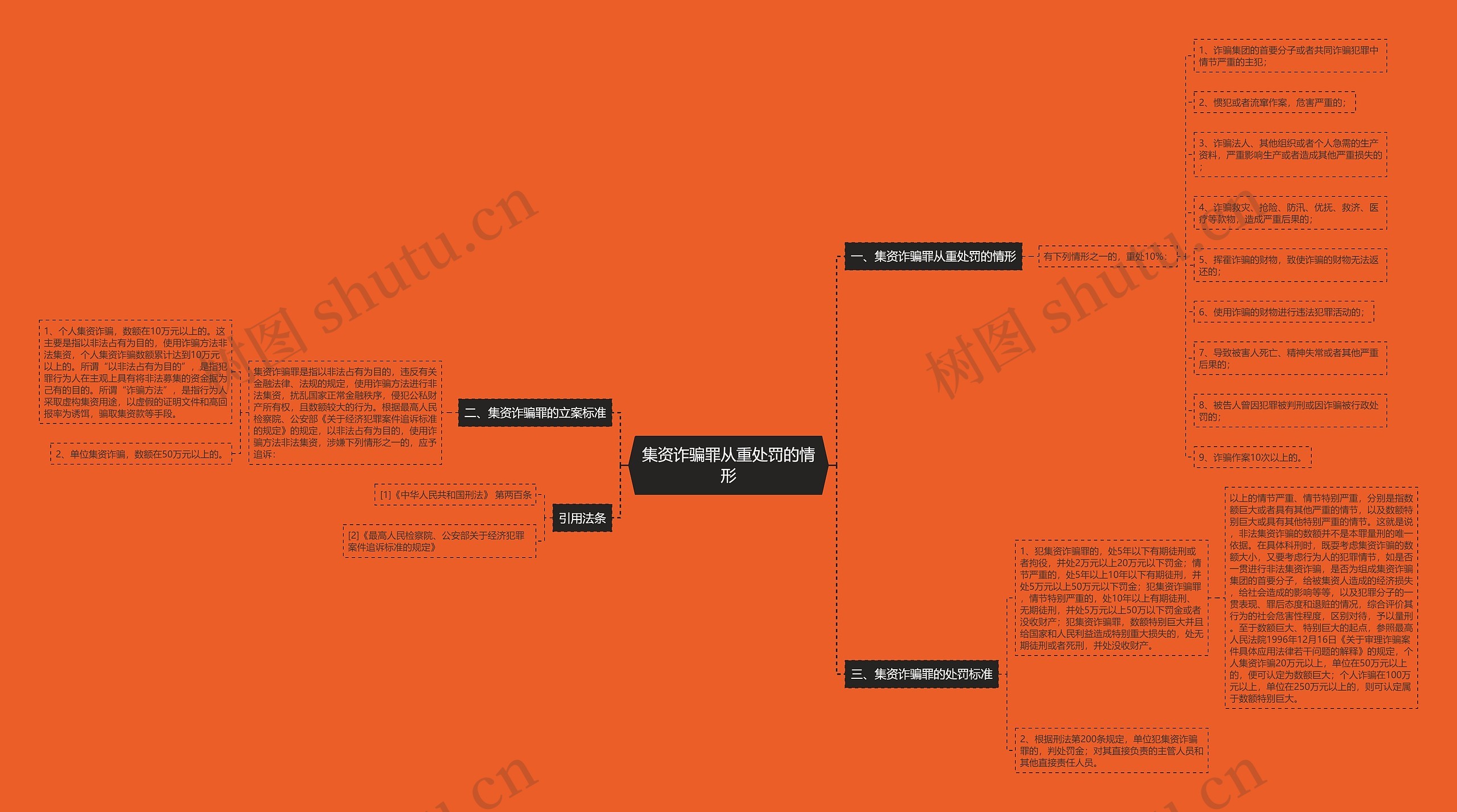集资诈骗罪从重处罚的情形思维导图