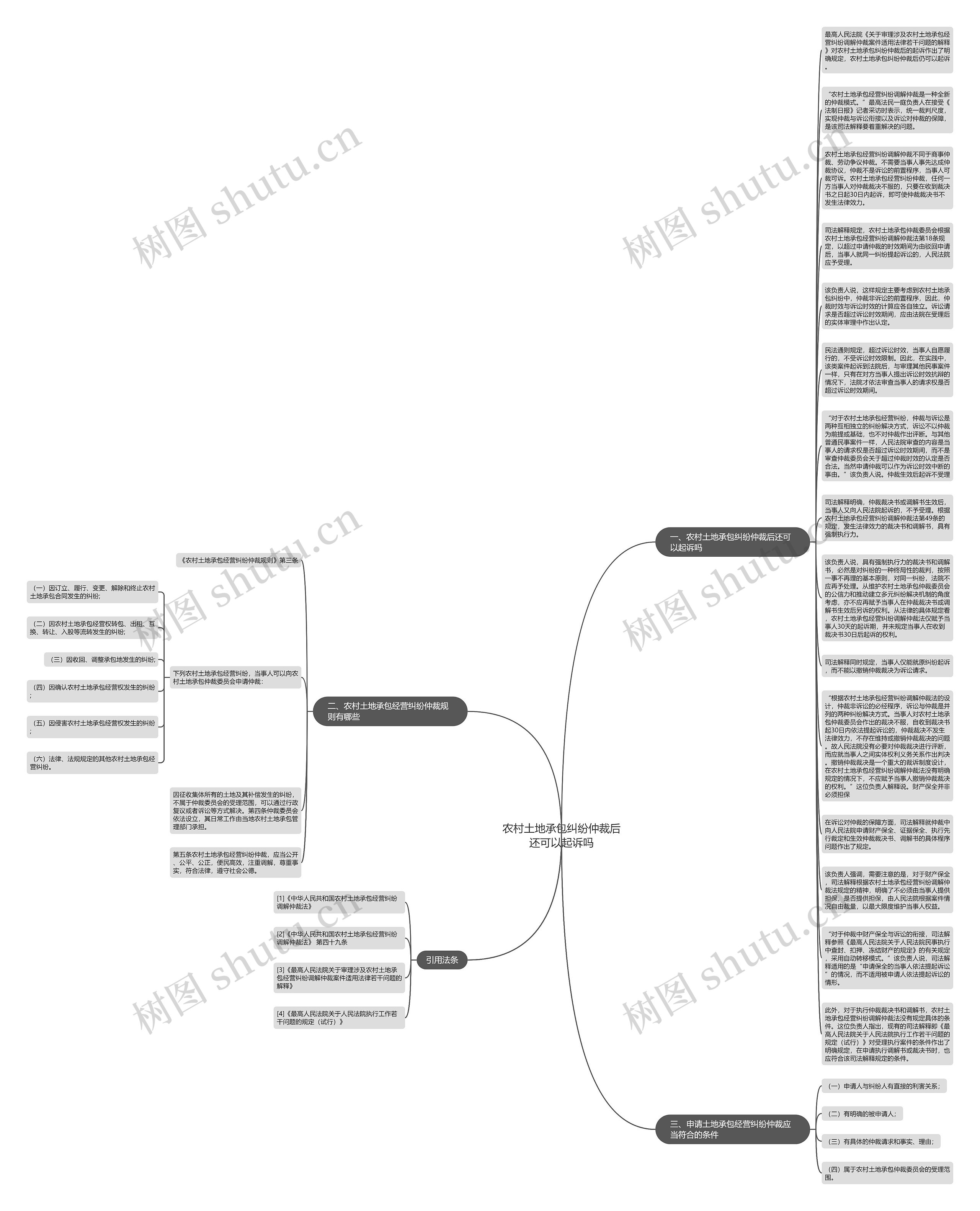 农村土地承包纠纷仲裁后还可以起诉吗思维导图