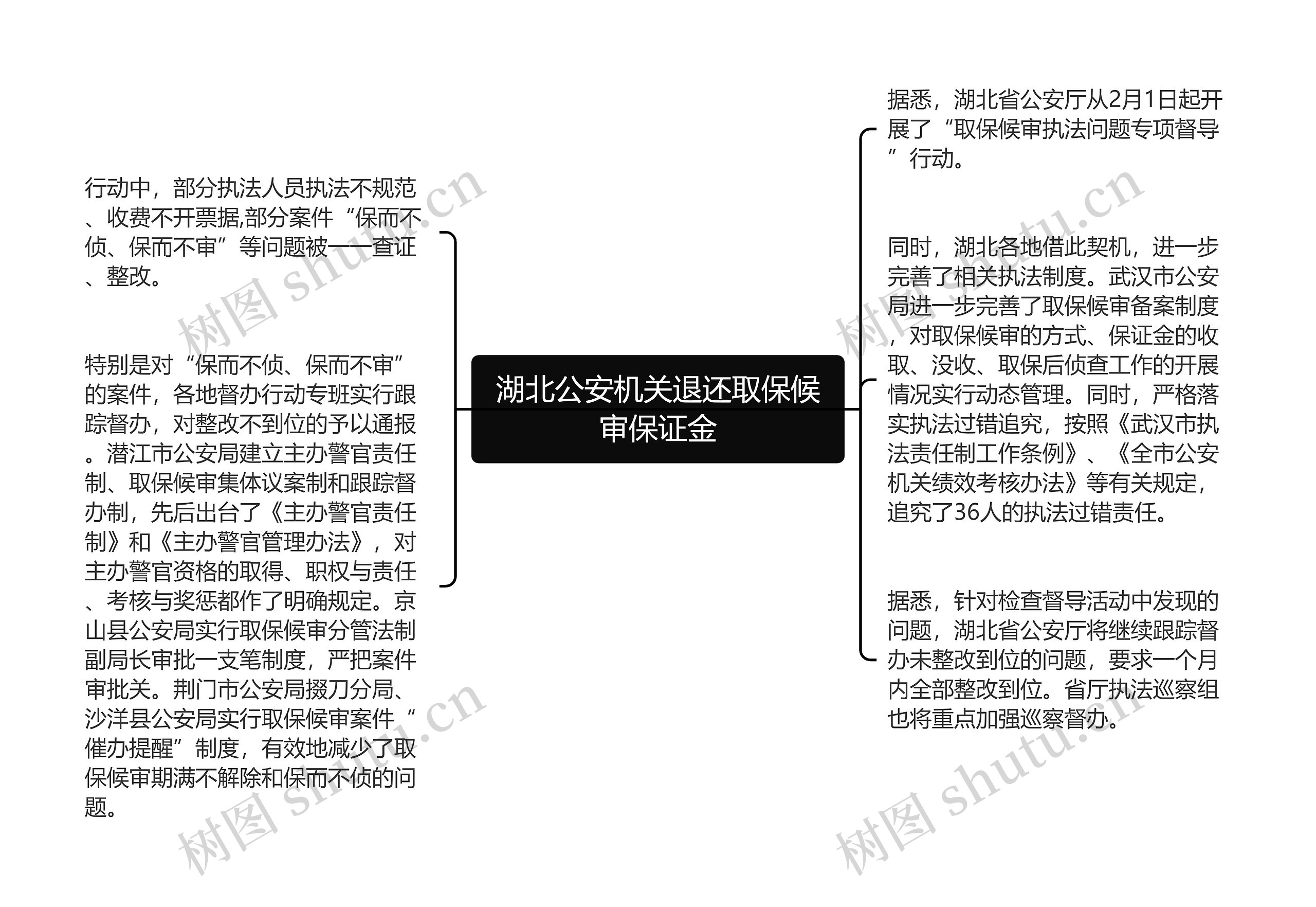 湖北公安机关退还取保候审保证金