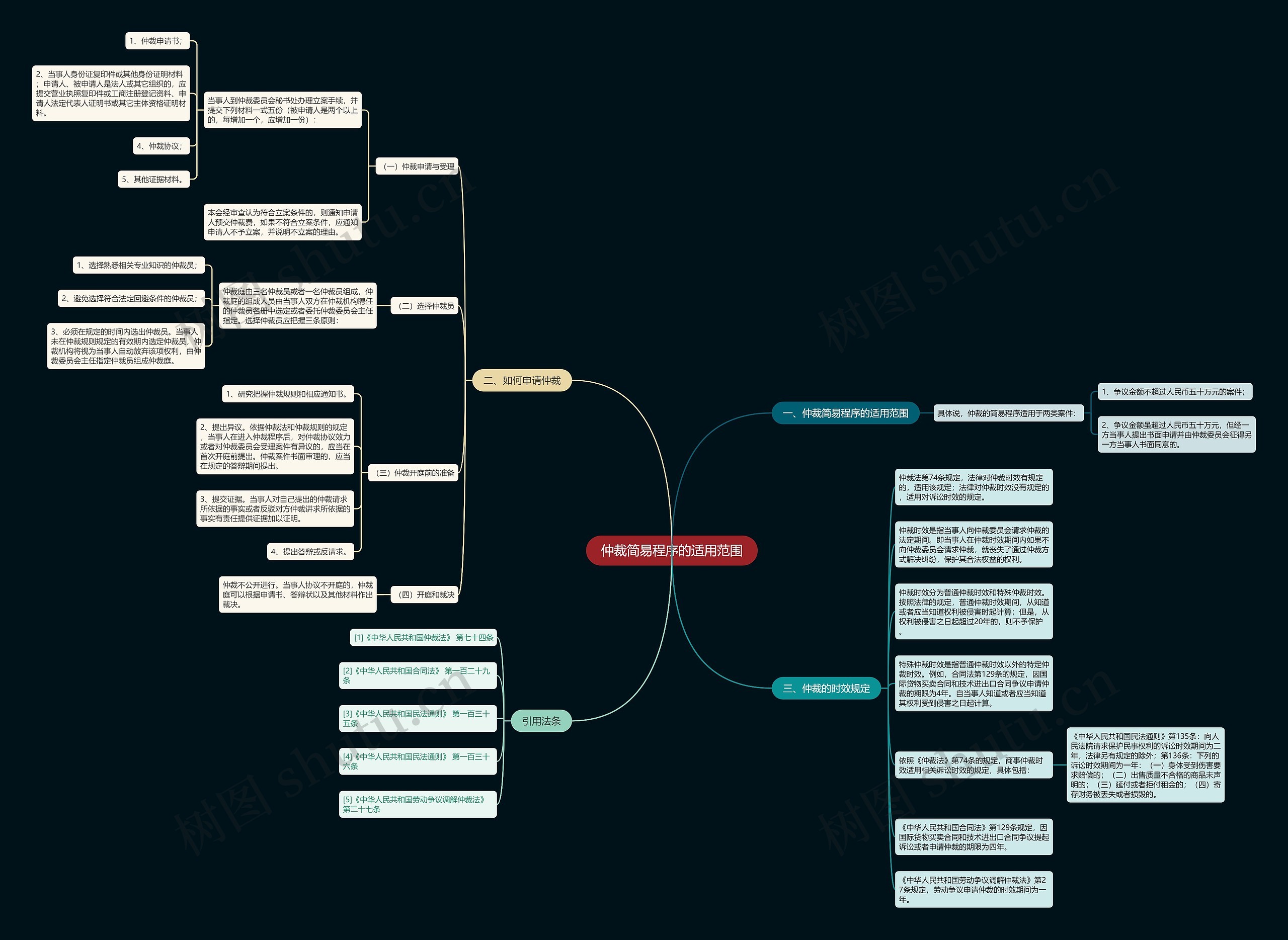 仲裁简易程序的适用范围思维导图