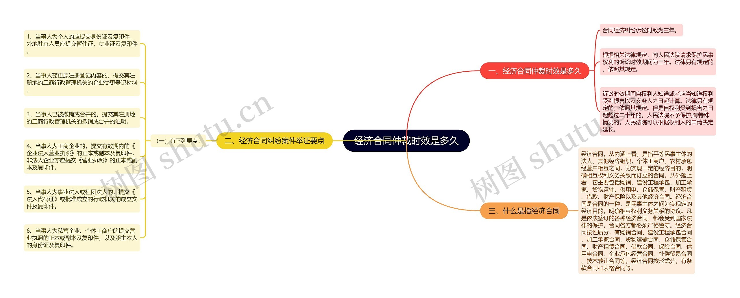 经济合同仲裁时效是多久思维导图