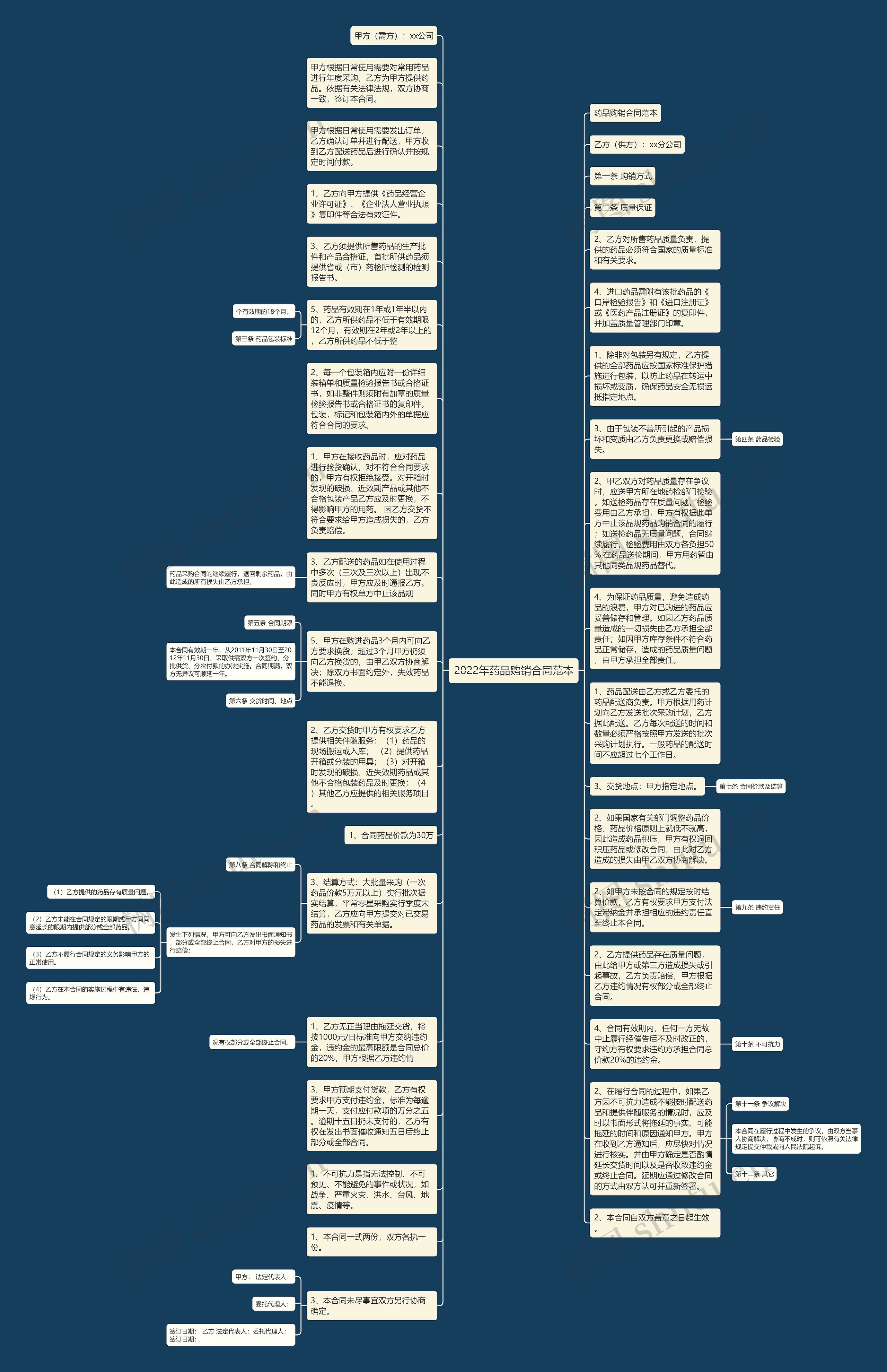 2022年药品购销合同范本思维导图