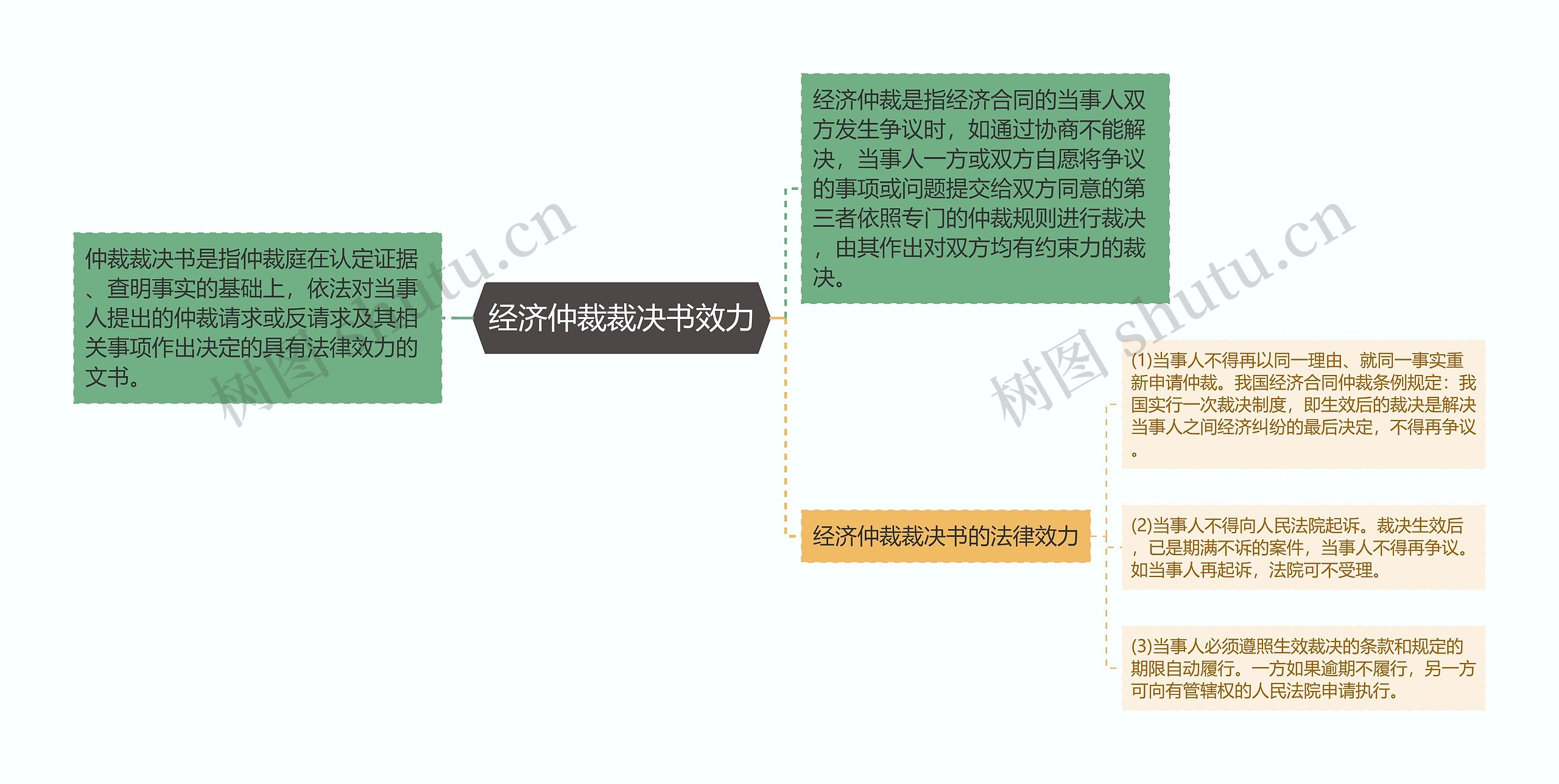 经济仲裁裁决书效力思维导图