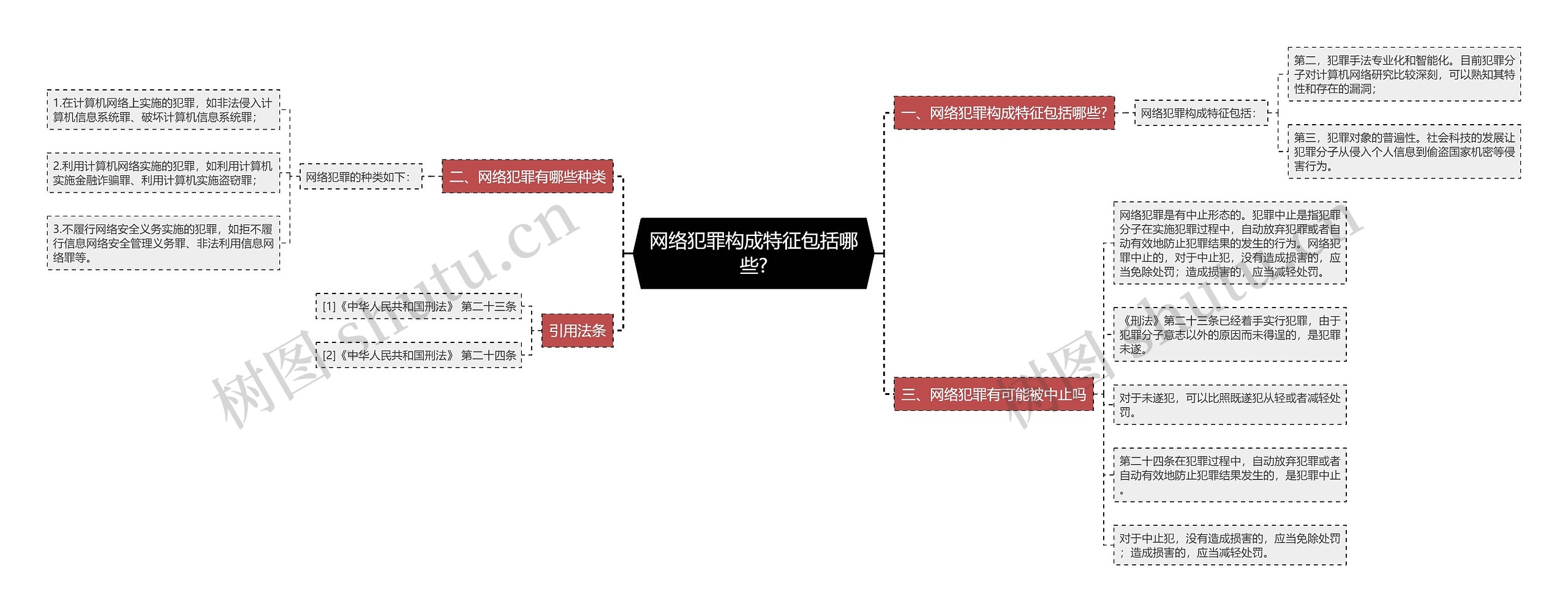 网络犯罪构成特征包括哪些?思维导图