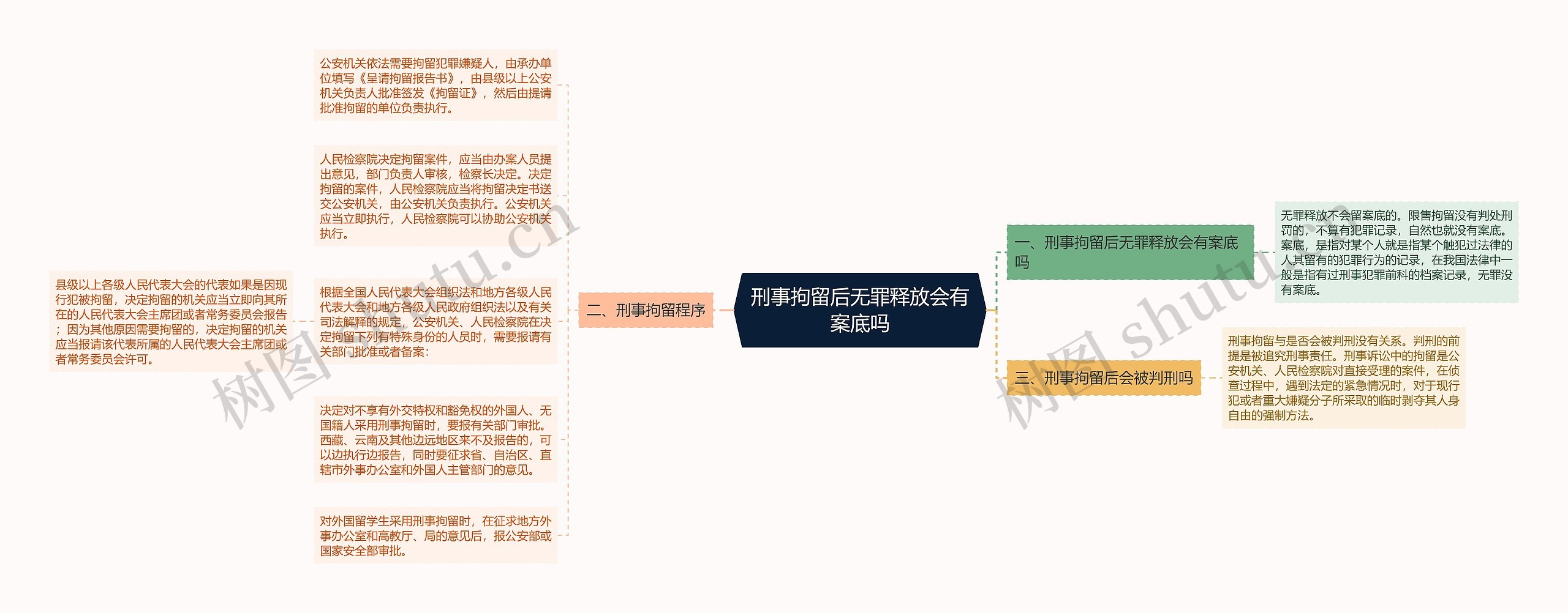 刑事拘留后无罪释放会有案底吗思维导图