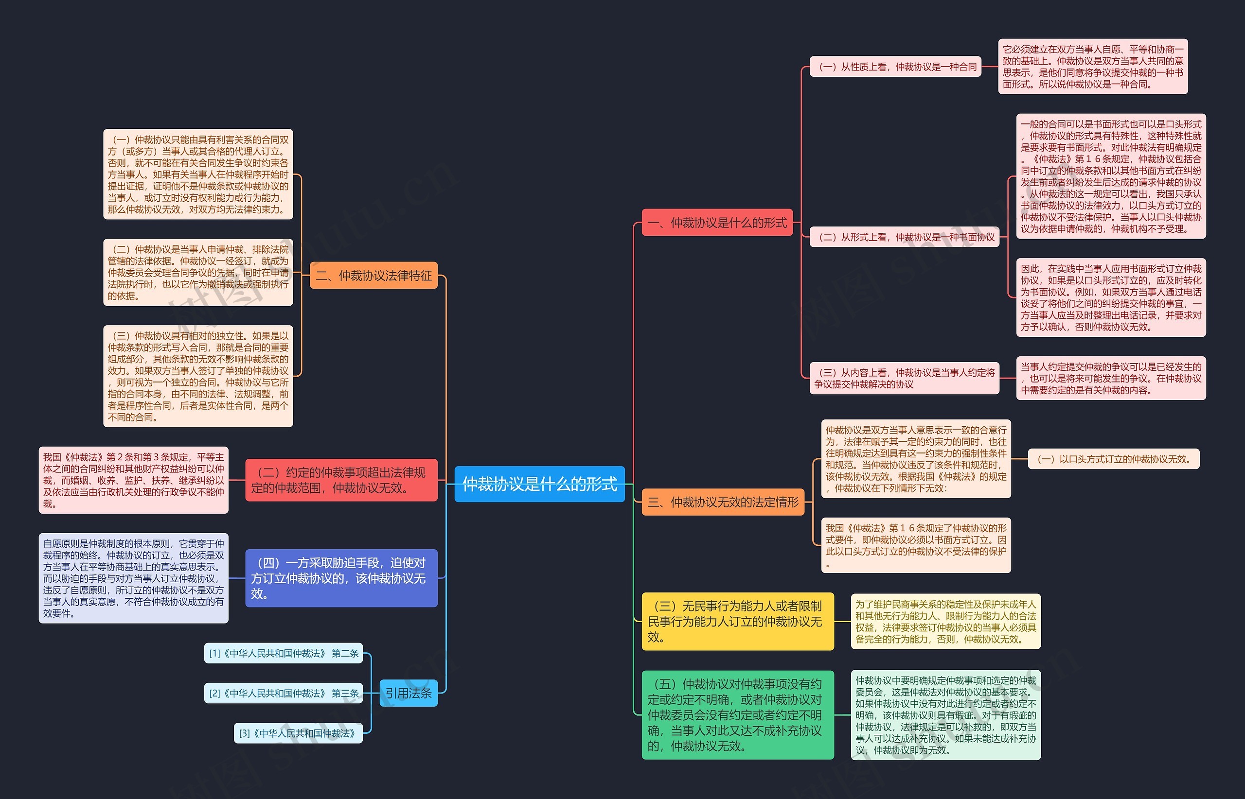仲裁协议是什么的形式思维导图