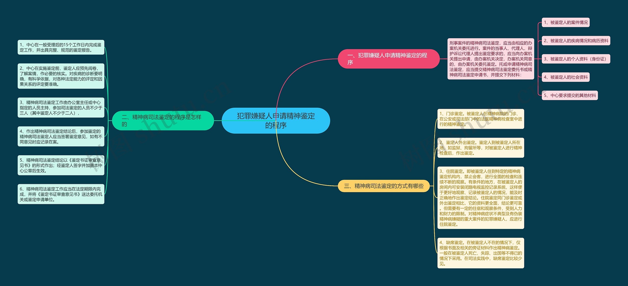 犯罪嫌疑人申请精神鉴定的程序思维导图