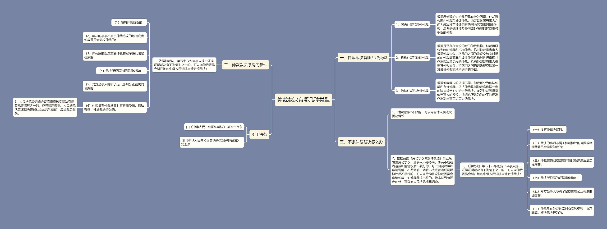 仲裁裁决有哪几种类型思维导图