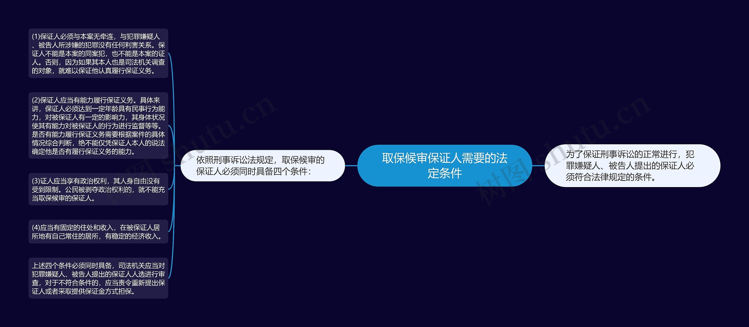 取保候审保证人需要的法定条件思维导图