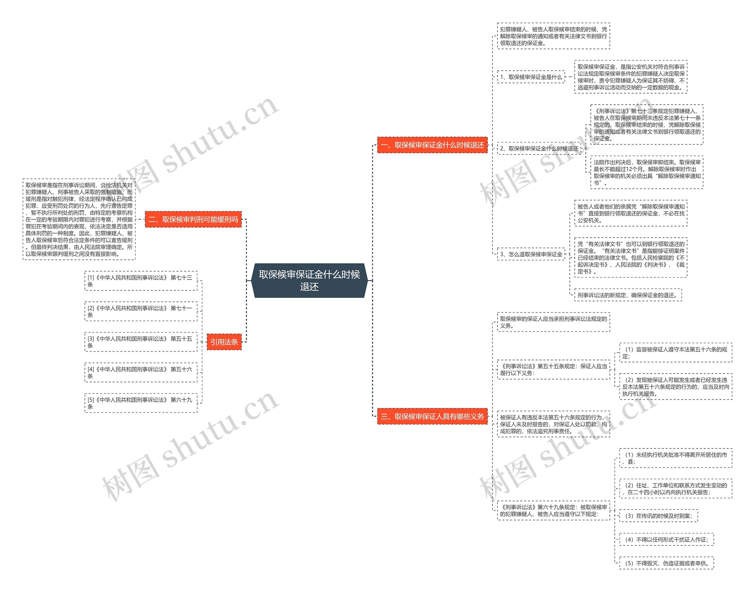 取保候审保证金什么时候退还思维导图