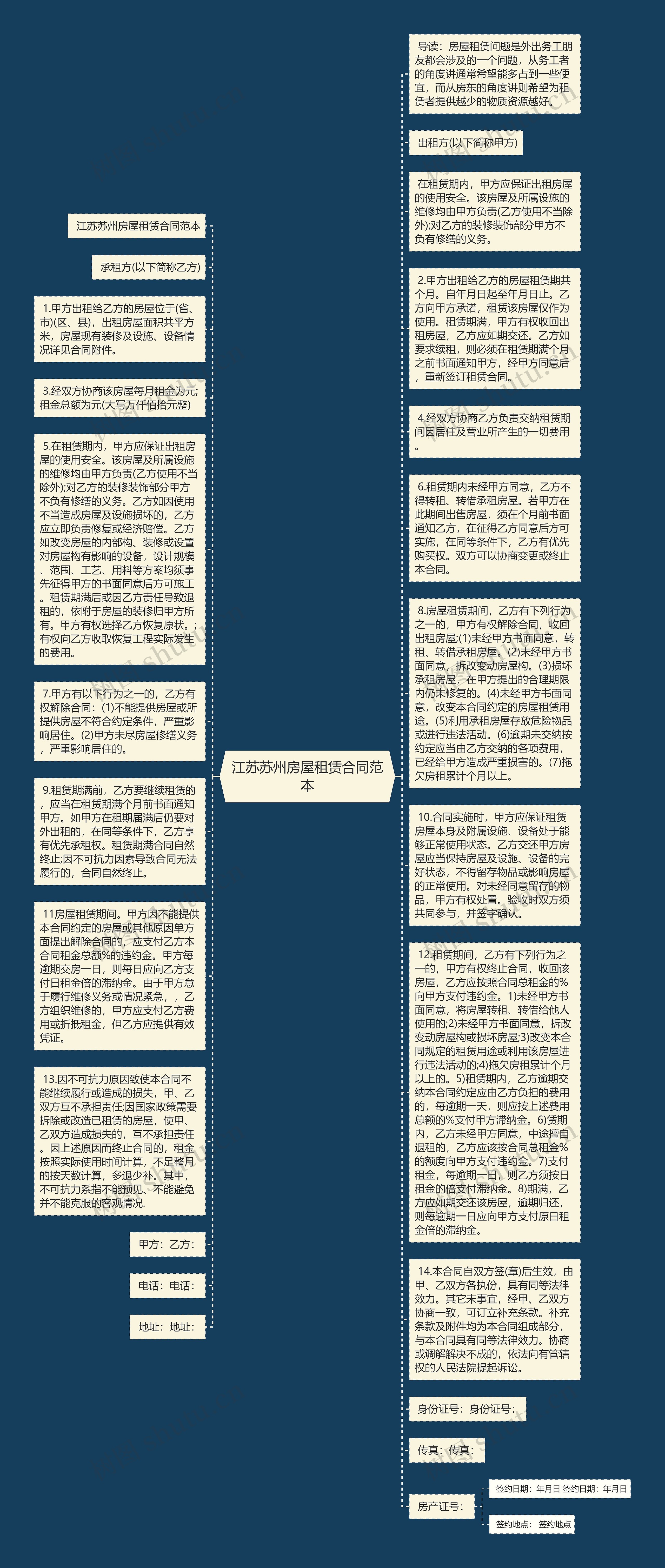 江苏苏州房屋租赁合同范本思维导图