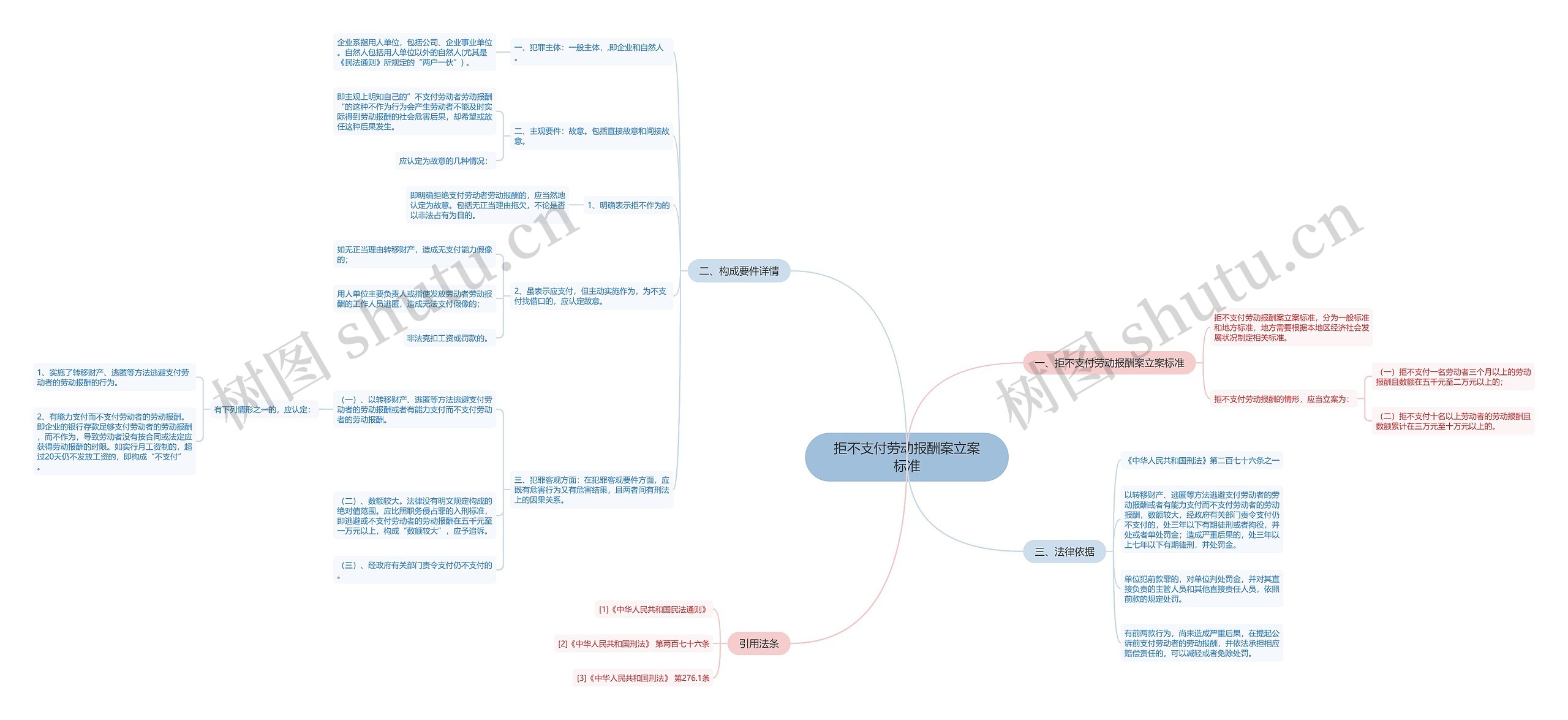 拒不支付劳动报酬案立案标准思维导图