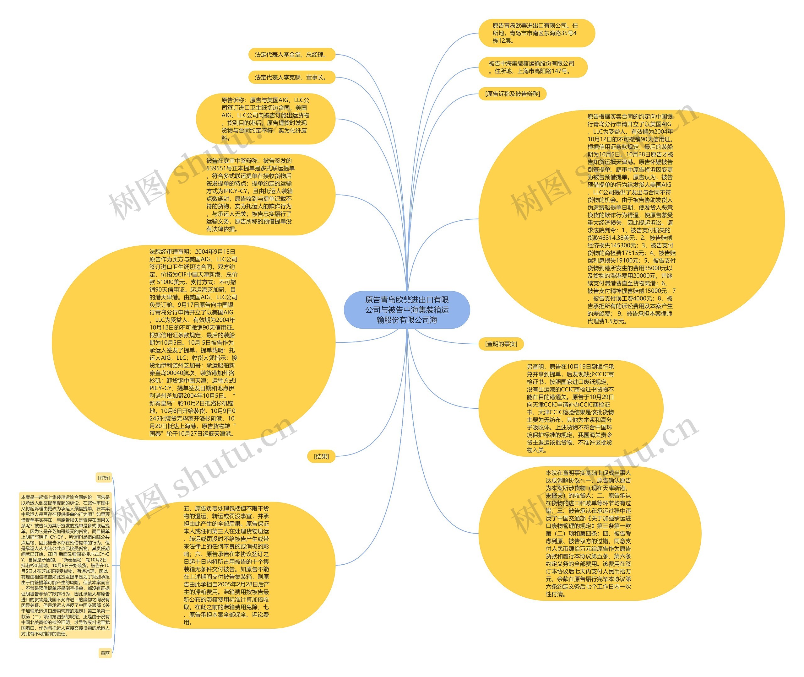 原告青岛欧美进出口有限公司与被告中海集装箱运输股份有限公司海思维导图