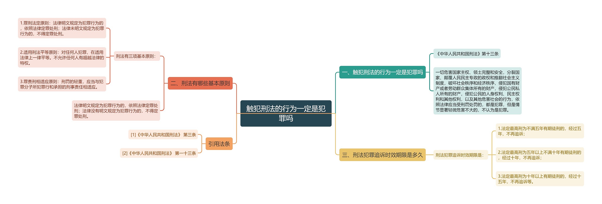 触犯刑法的行为一定是犯罪吗思维导图