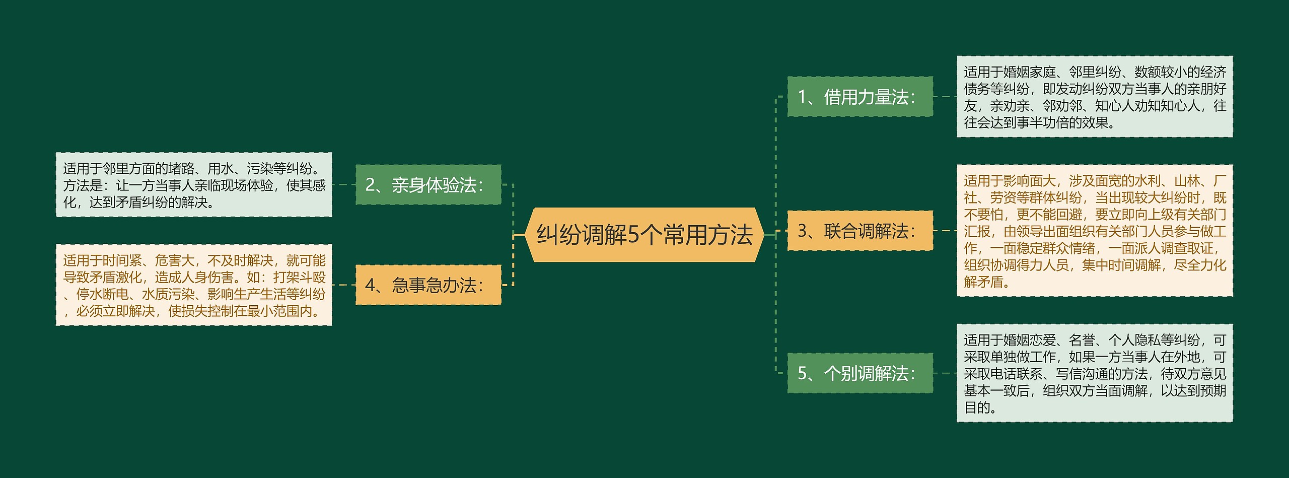 纠纷调解5个常用方法