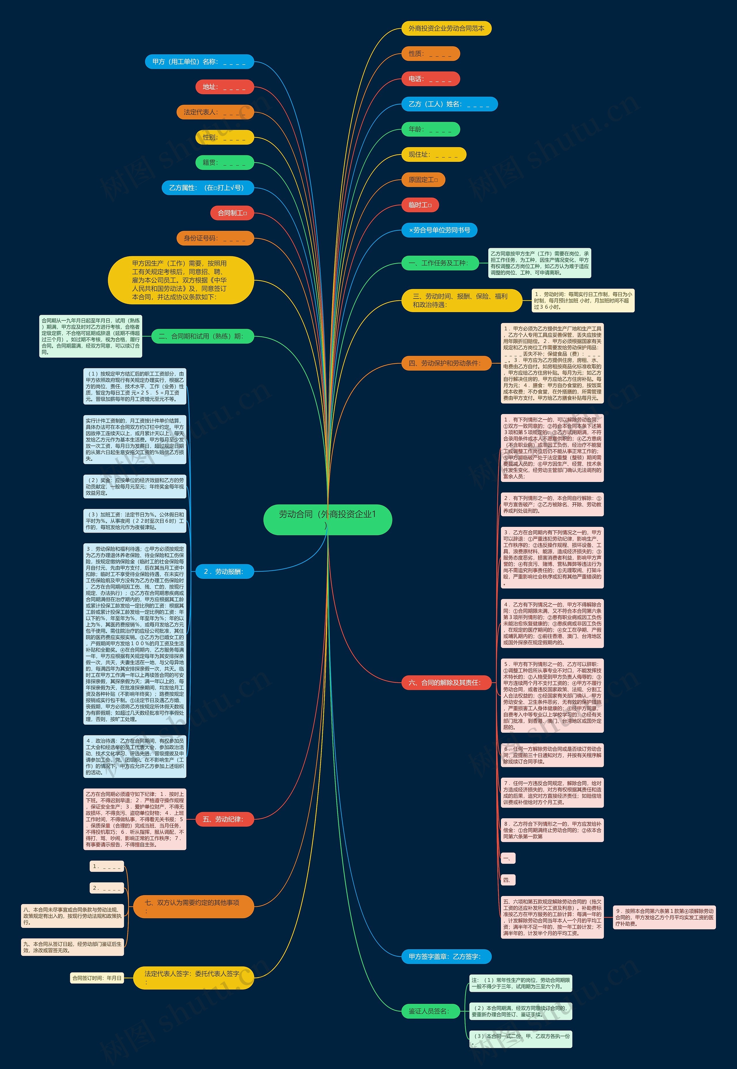 劳动合同（外商投资企业1）思维导图