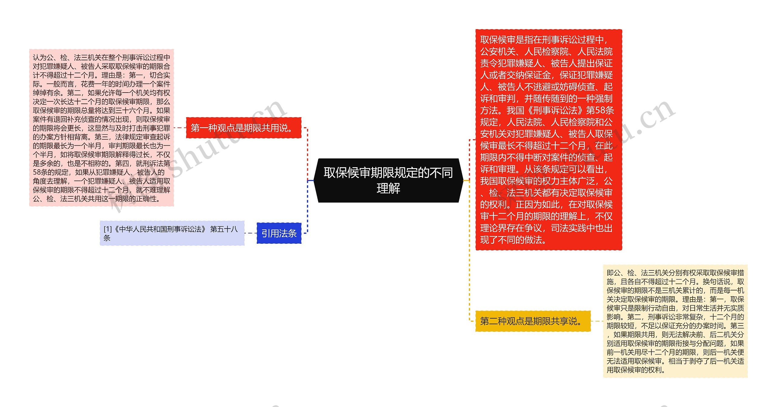 取保候审期限规定的不同理解思维导图