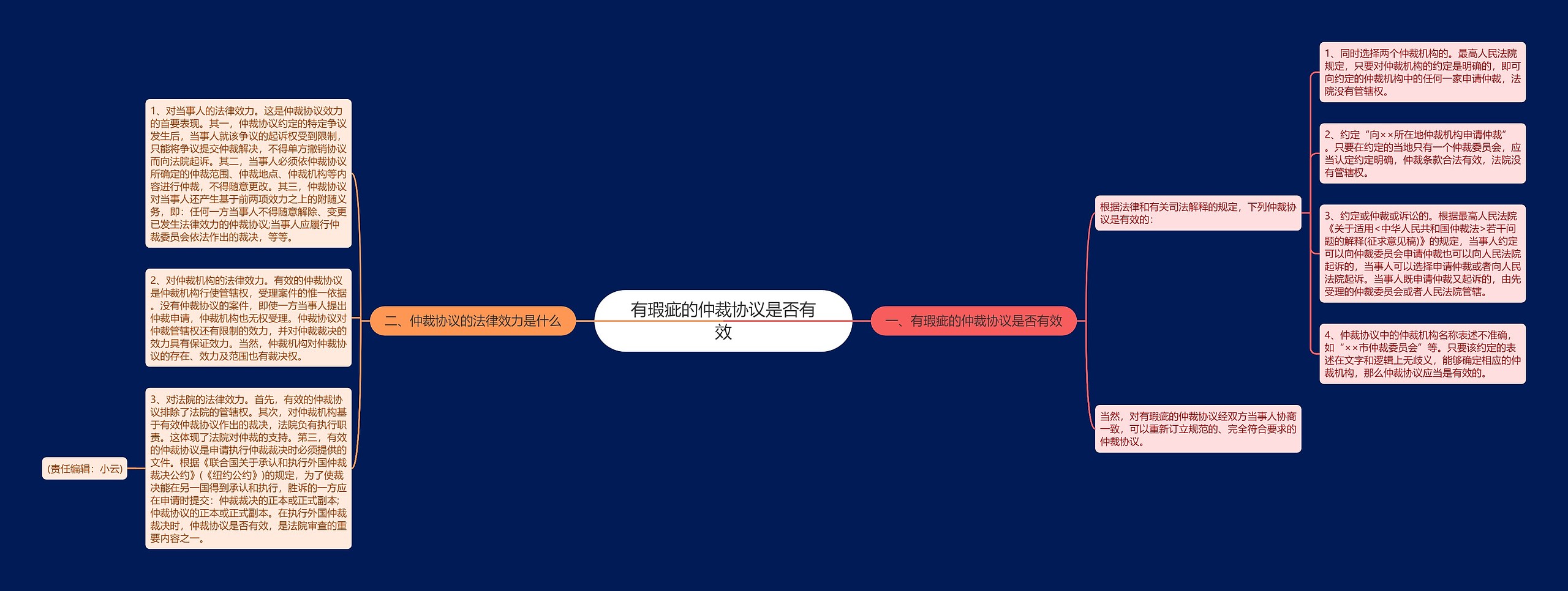 有瑕疵的仲裁协议是否有效思维导图