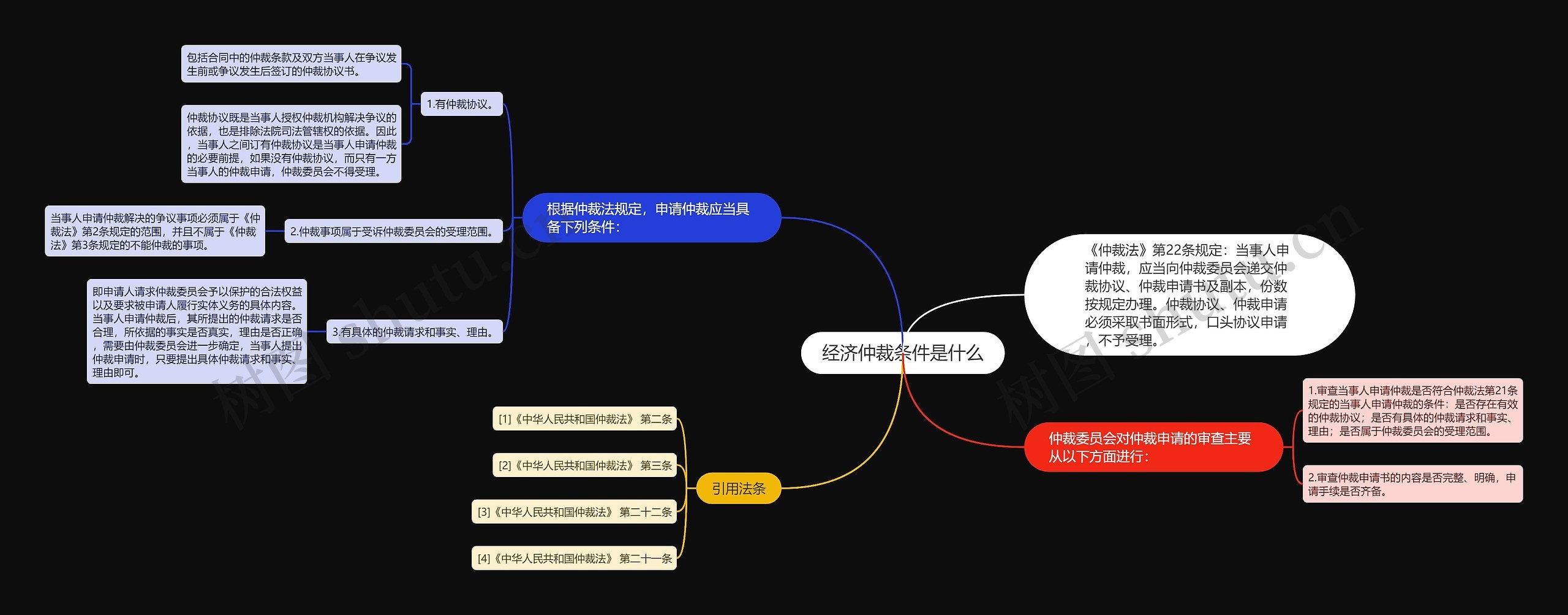 经济仲裁条件是什么思维导图