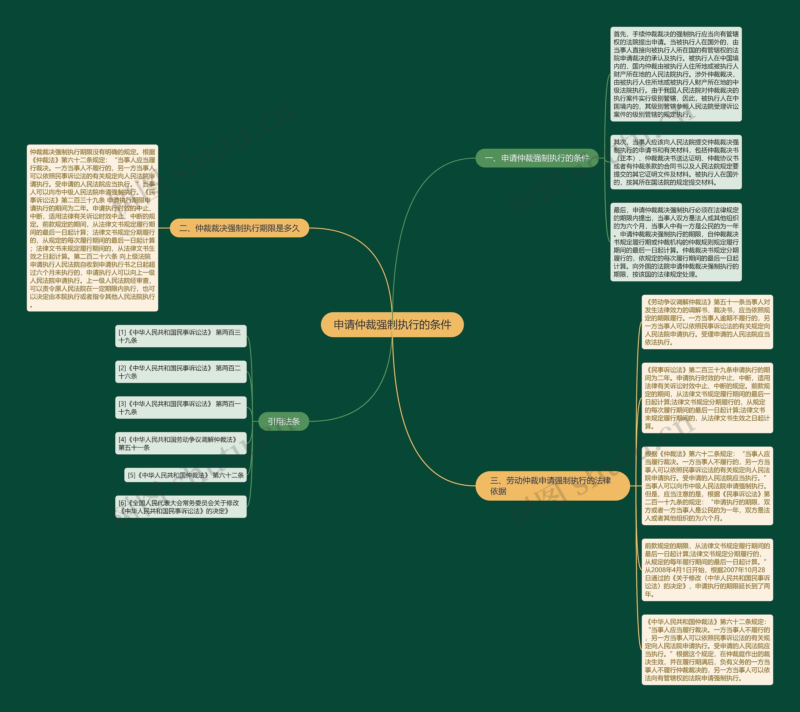 申请仲裁强制执行的条件思维导图