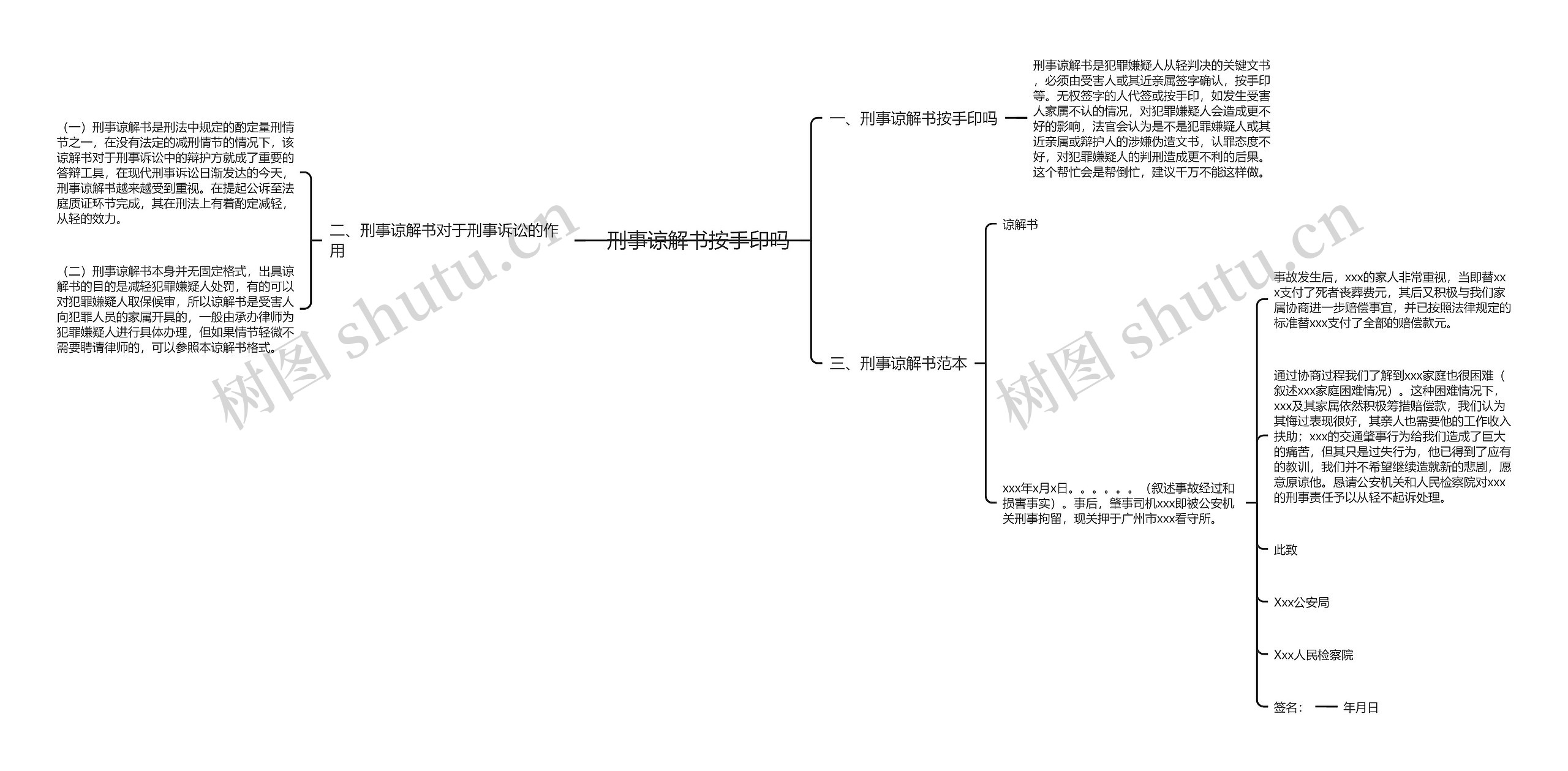 刑事谅解书按手印吗思维导图