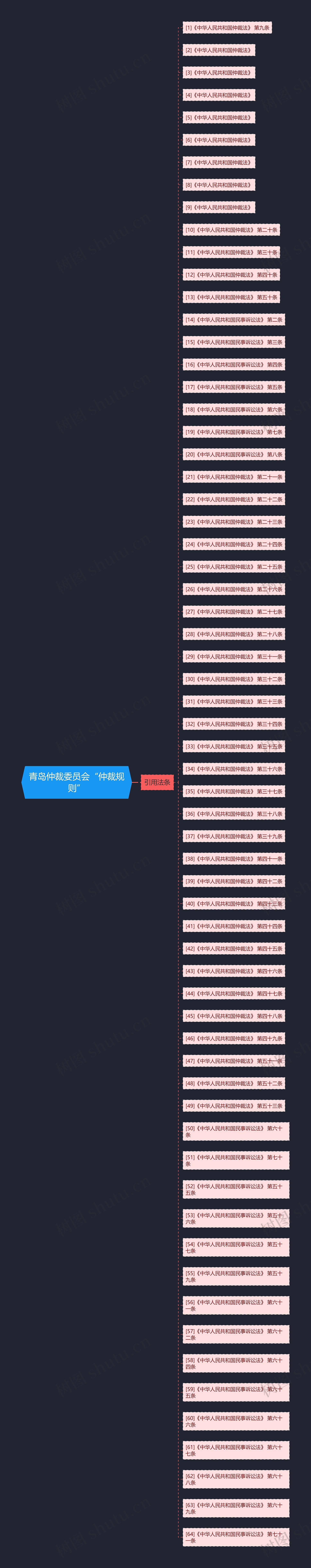 青岛仲裁委员会“仲裁规则”思维导图