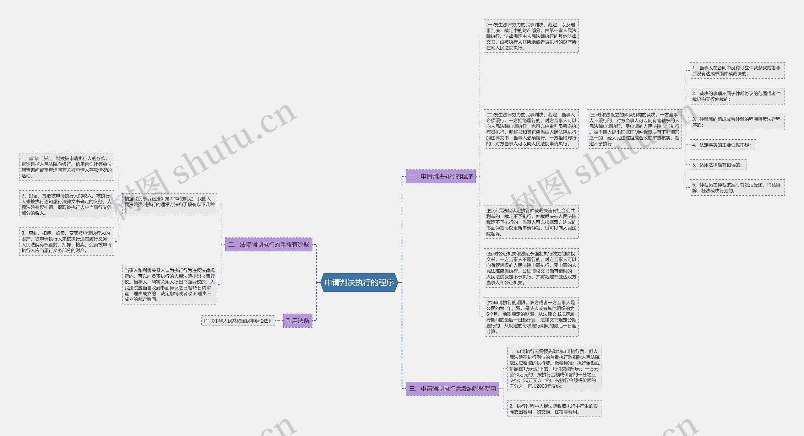 申请判决执行的程序思维导图