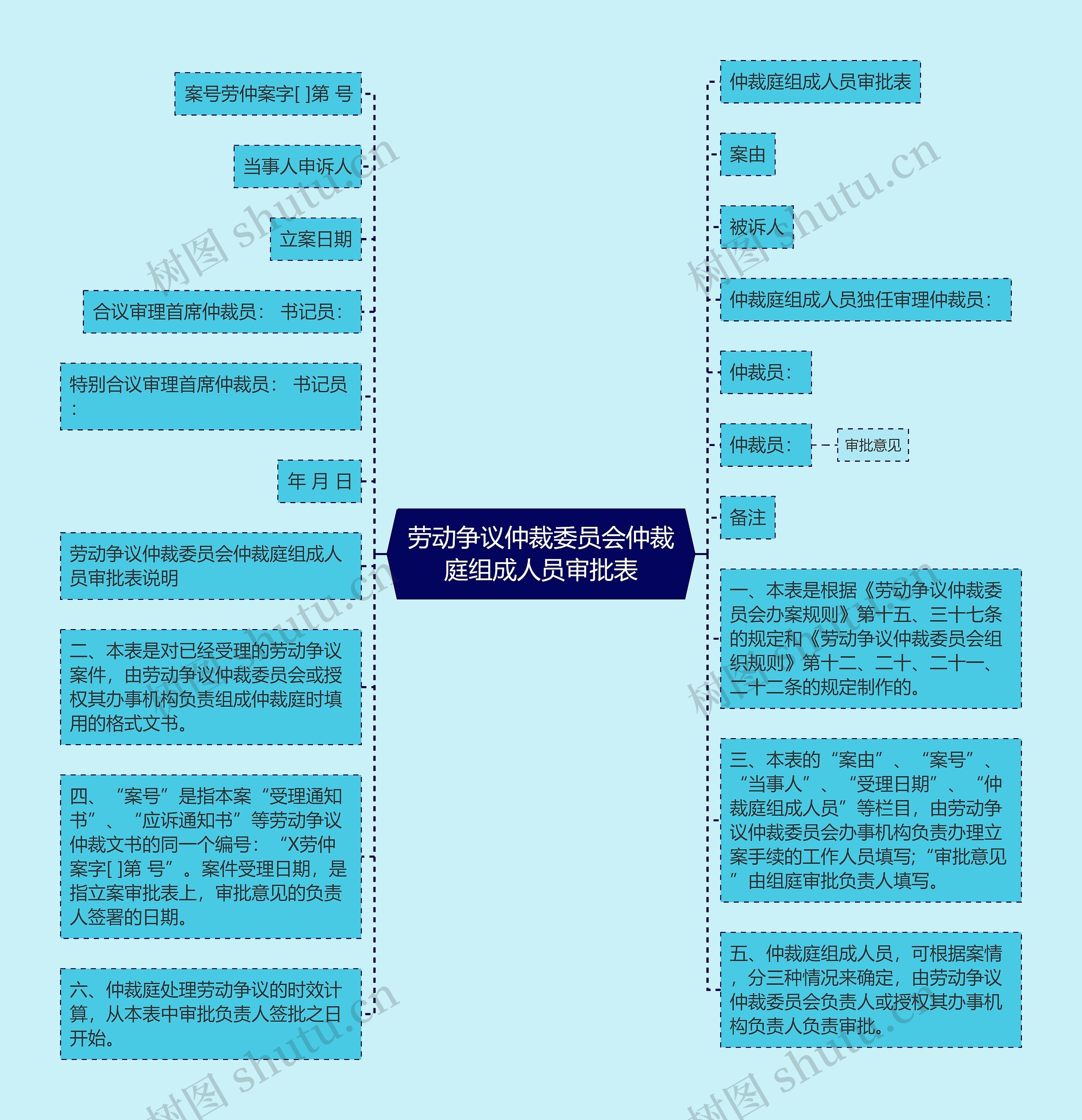 劳动争议仲裁委员会仲裁庭组成人员审批表思维导图