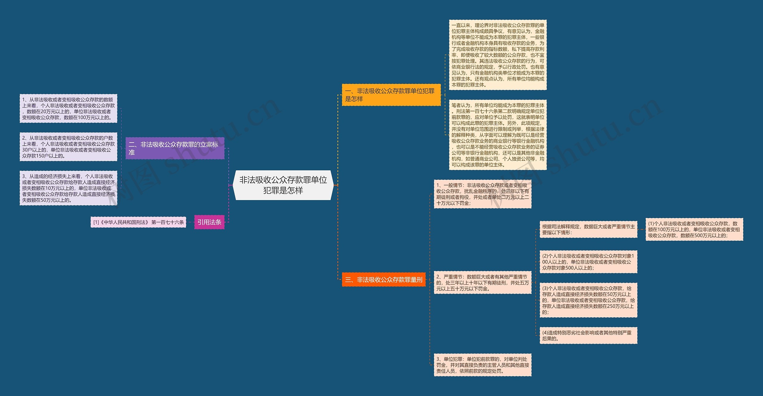 非法吸收公众存款罪单位犯罪是怎样思维导图