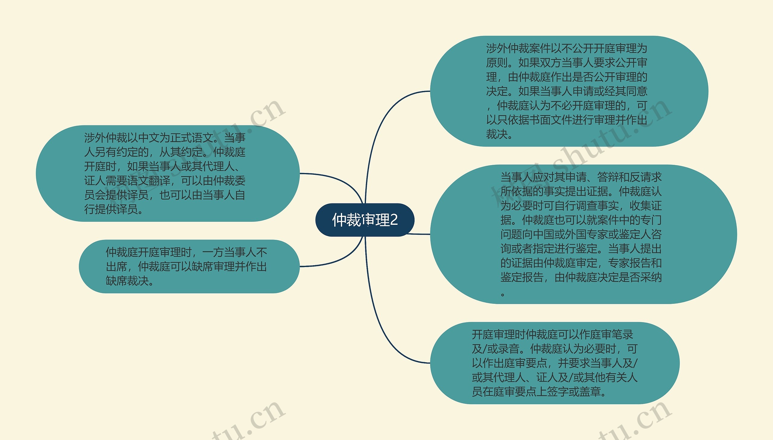 仲裁审理2思维导图