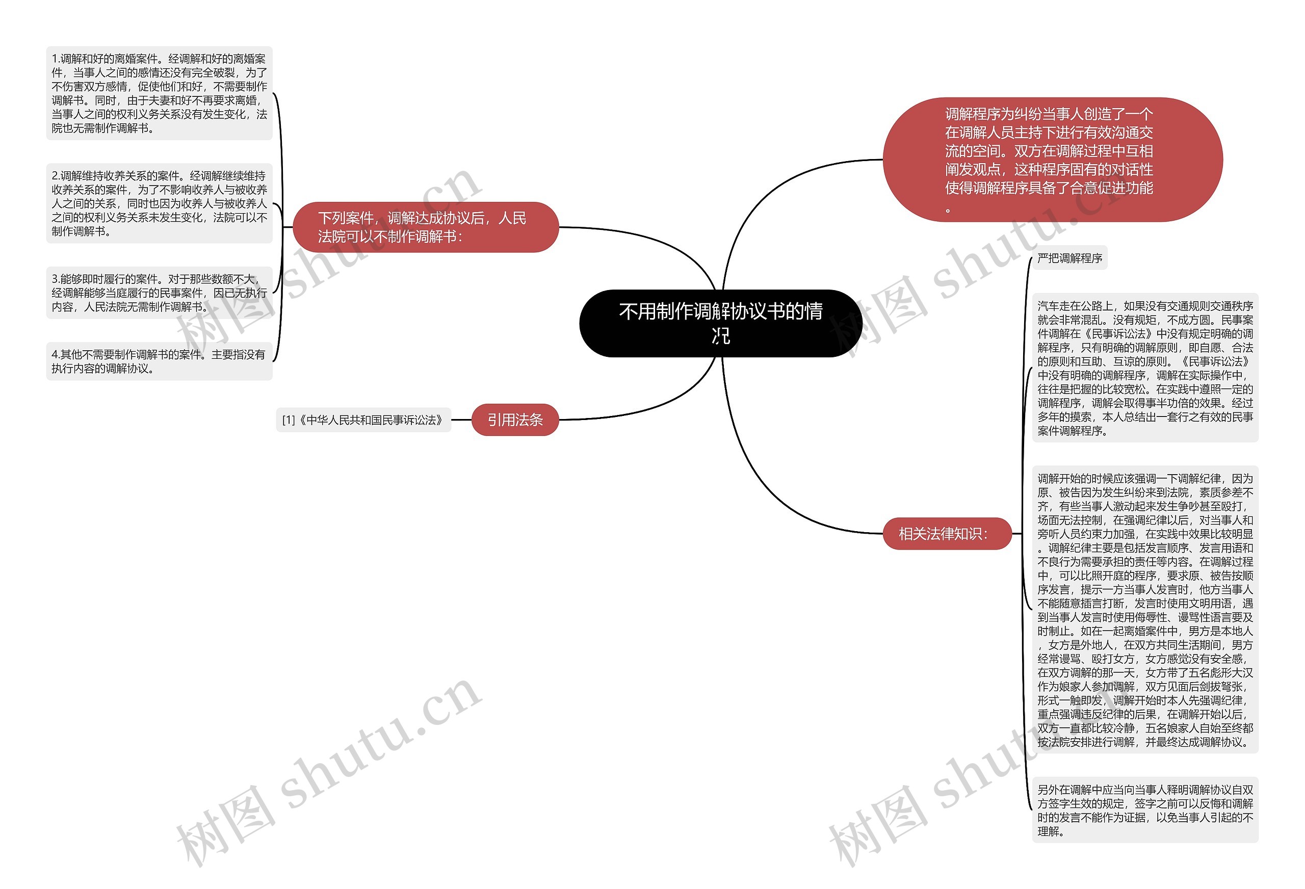 不用制作调解协议书的情况思维导图