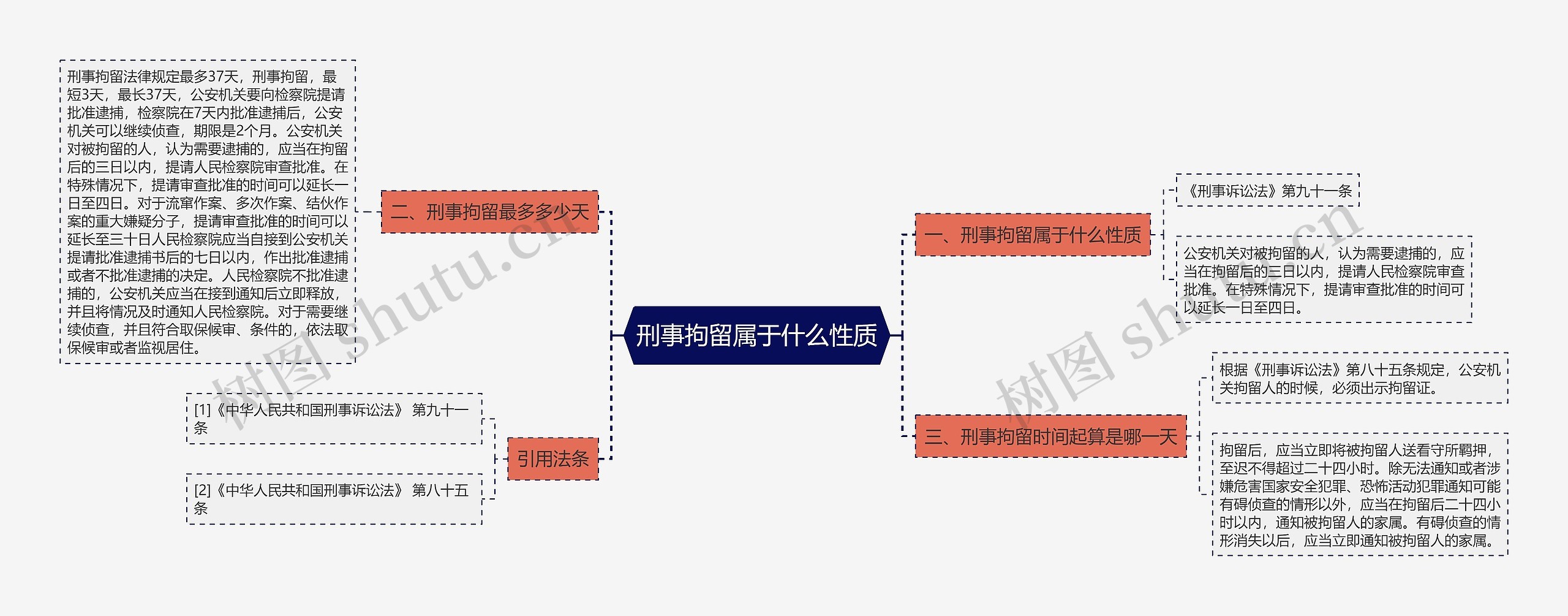 刑事拘留属于什么性质思维导图