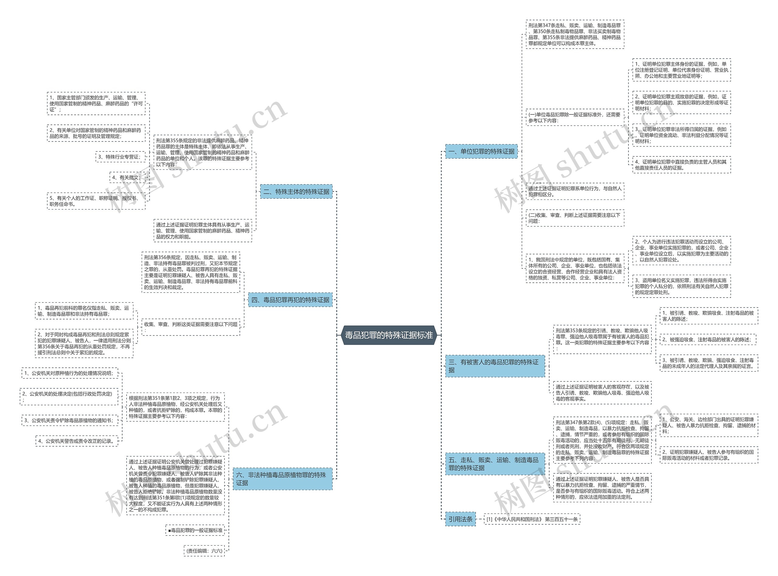 毒品犯罪的特殊证据标准思维导图