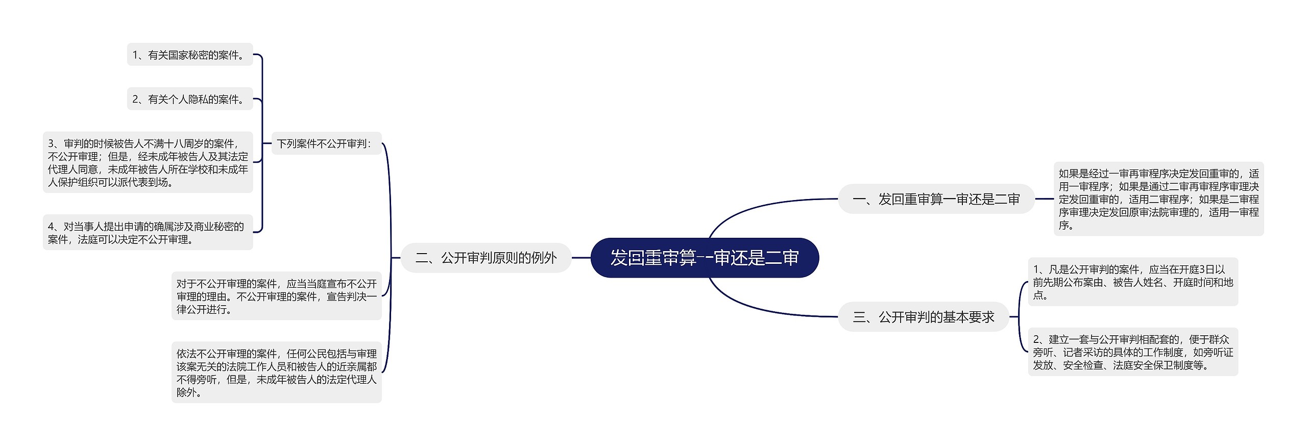 发回重审算一审还是二审思维导图