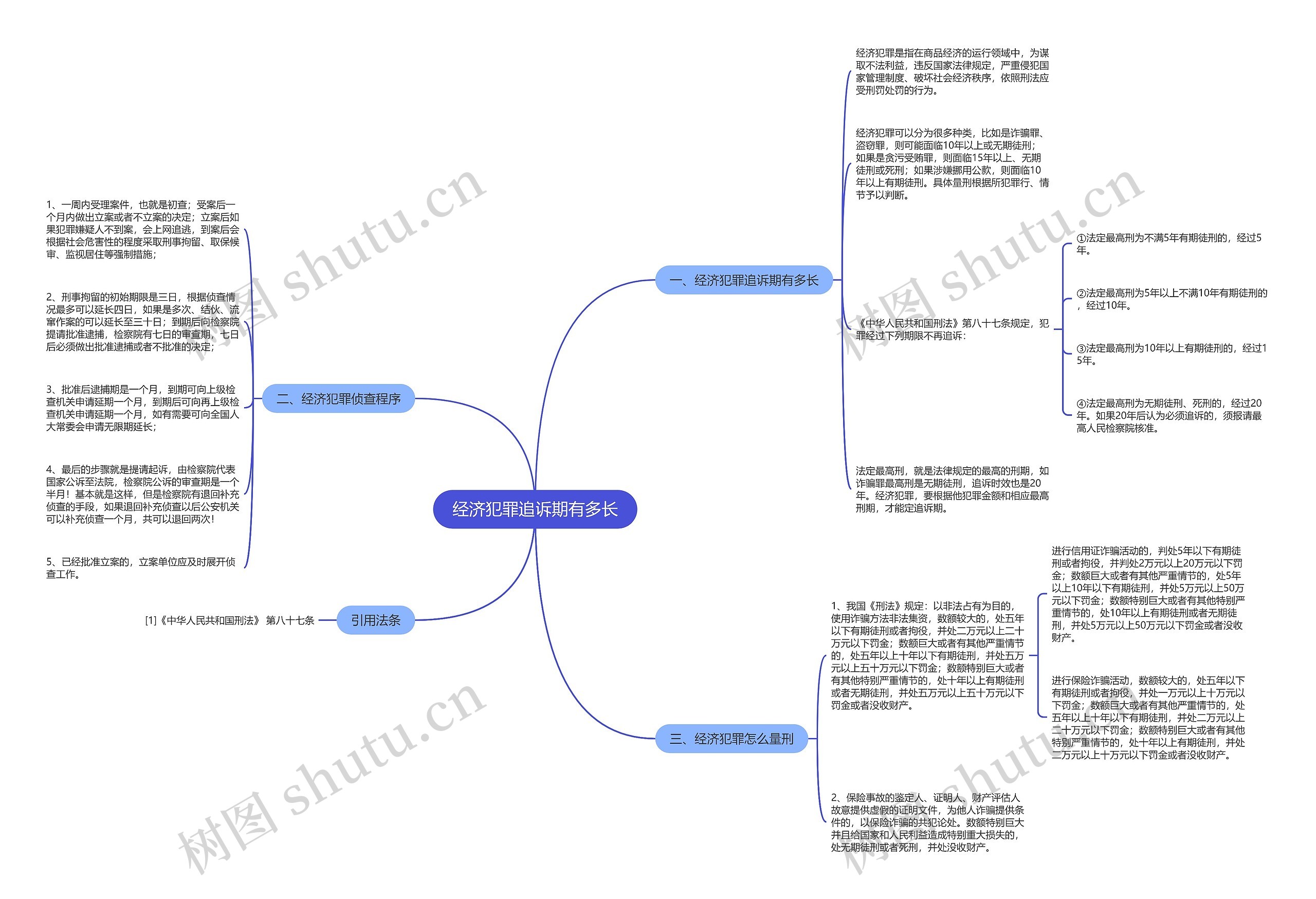 经济犯罪追诉期有多长思维导图